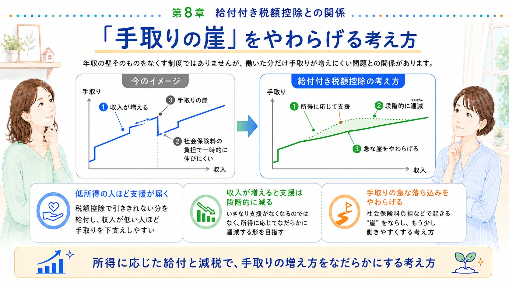 年収の壁と給付付き税額控除の関係