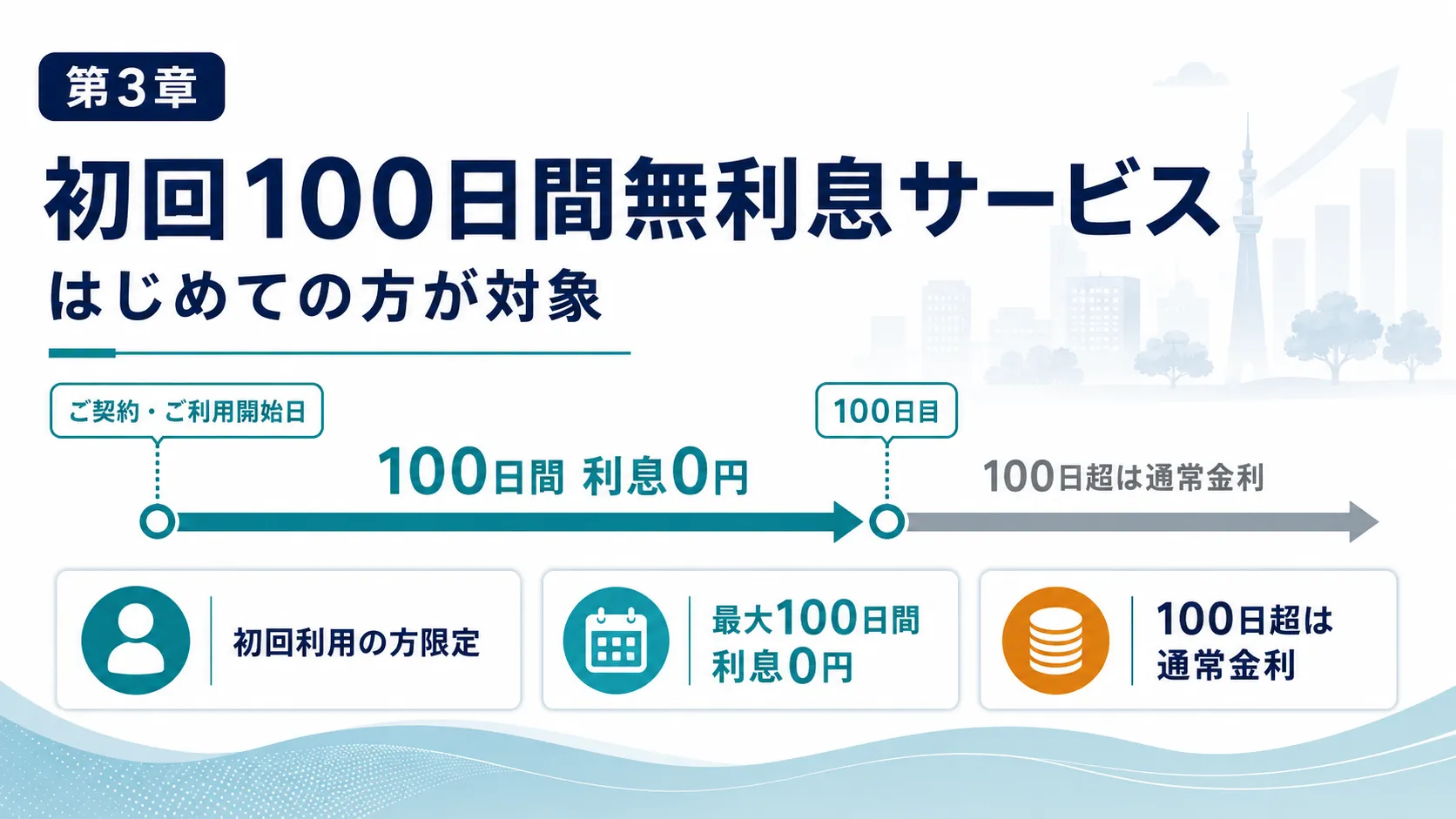 初回100日間無利息サービス