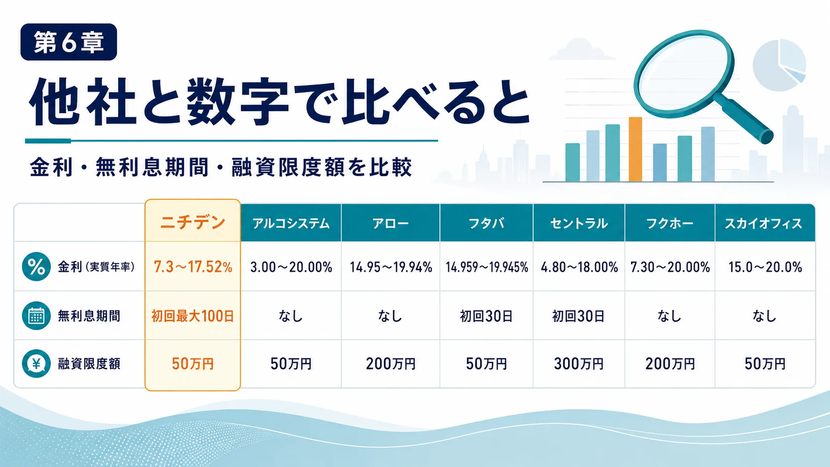 他社と数字で比べると