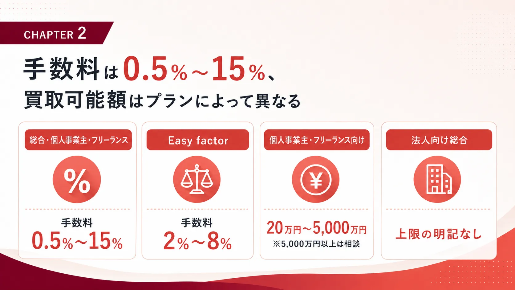 手数料は0.5%〜15%、買取可能額はプランによって異なる