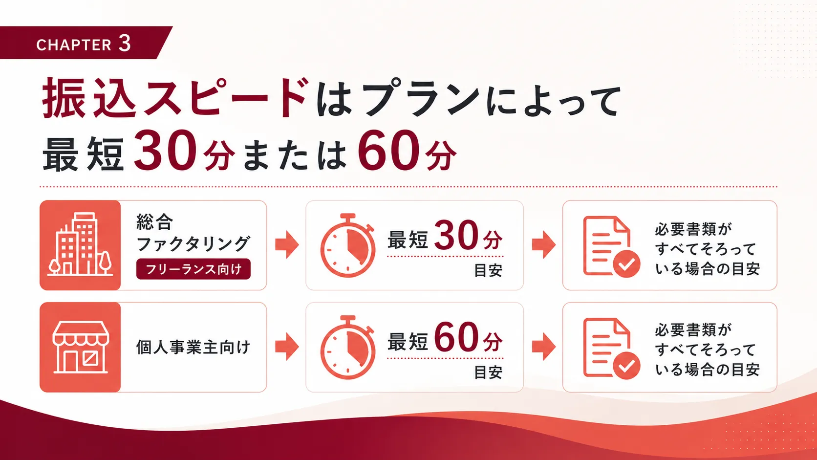 振込スピードはプランによって最短30分または60分