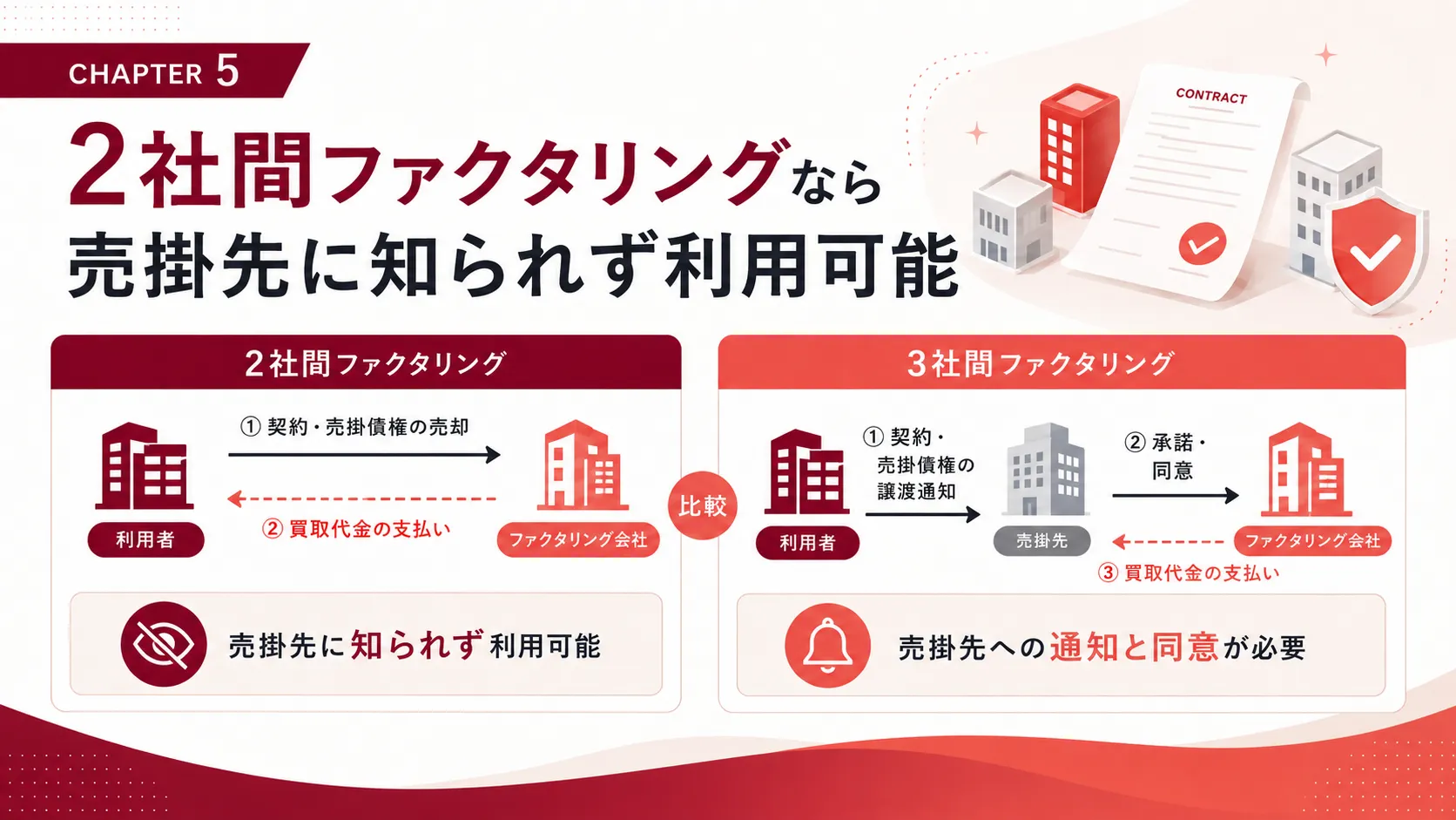 2社間ファクタリングなら売掛先に知られず利用可能