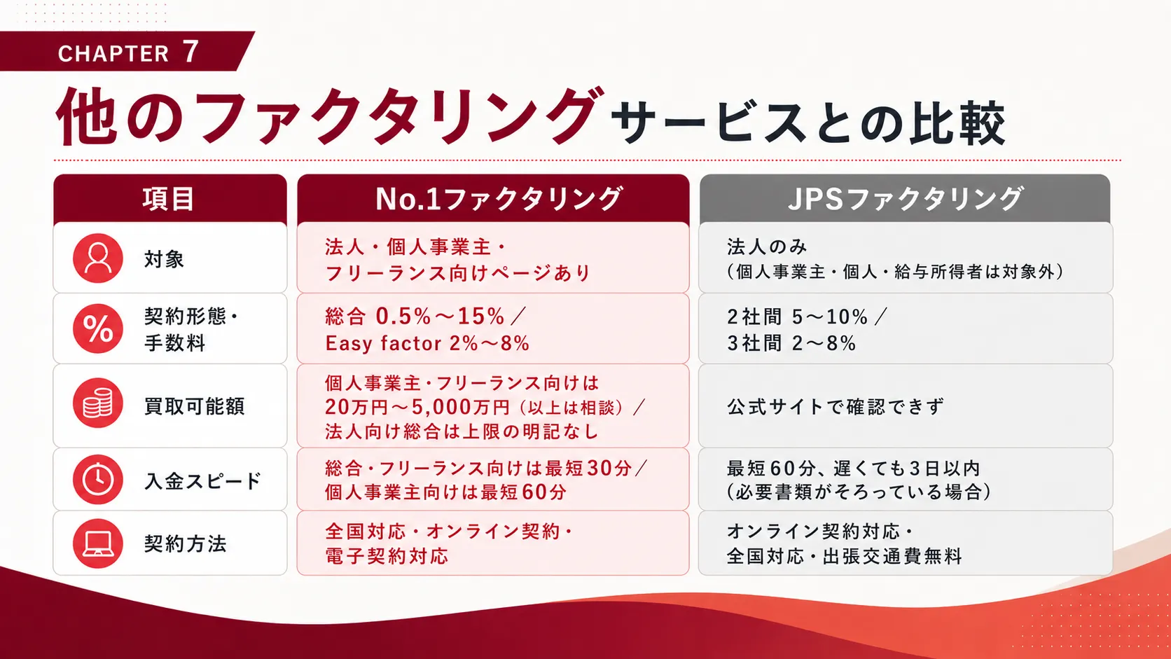 他のファクタリングサービスとの比較