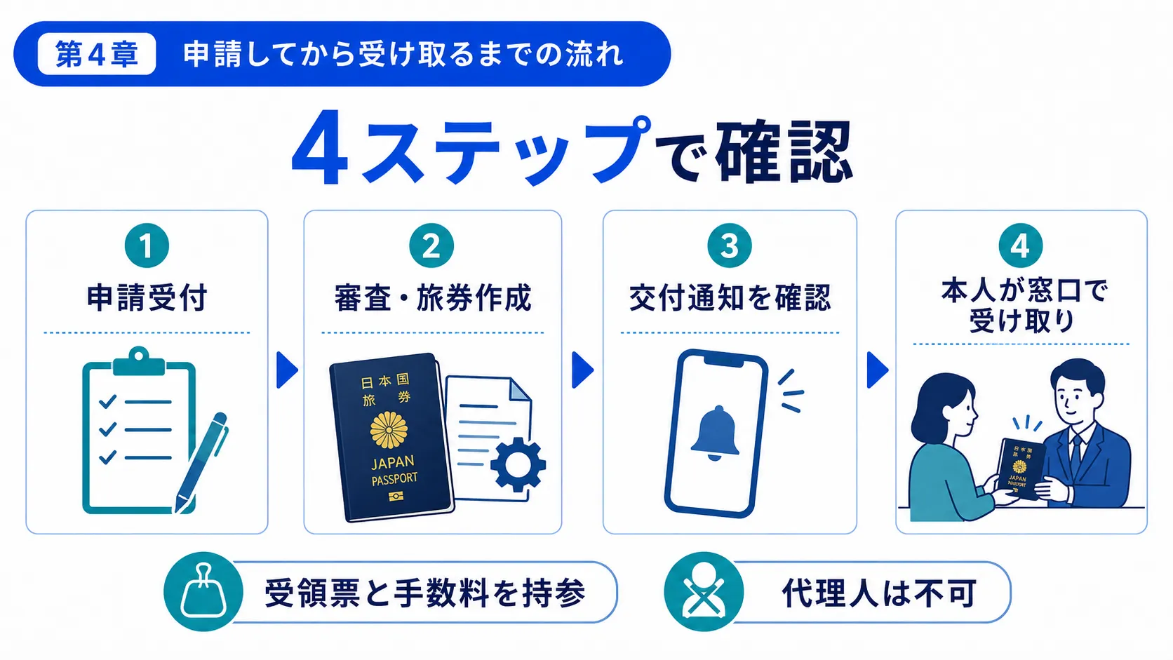 第4章 申請してから受け取るまでの流れ