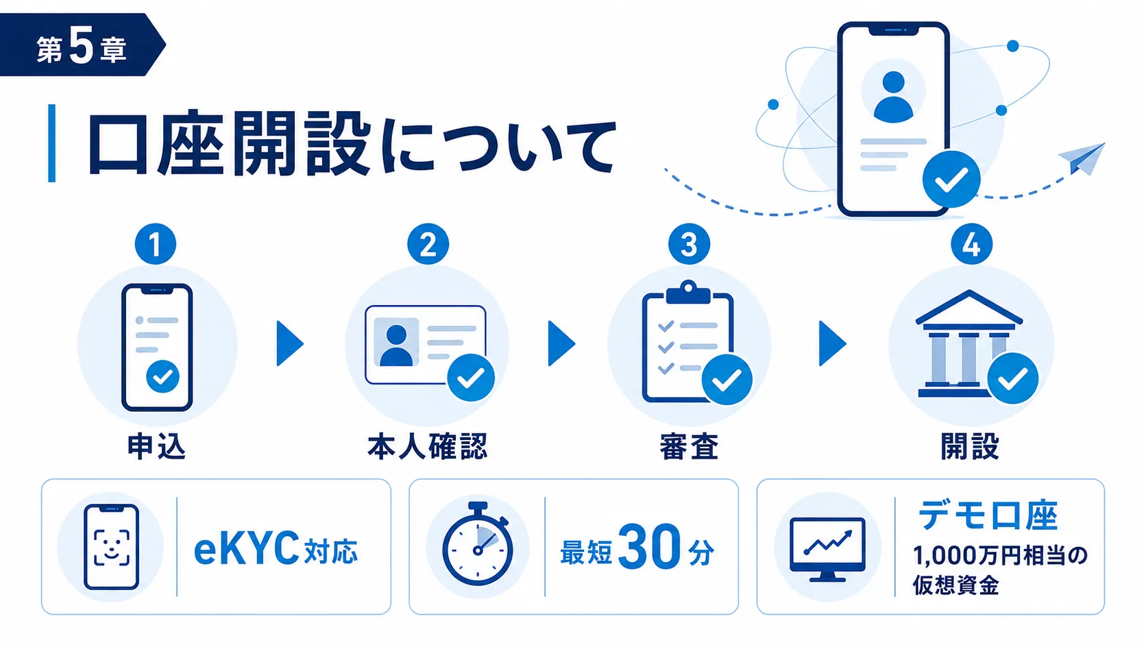 口座開設について eKYC対応 最短30分 デモ口座 仮想資金