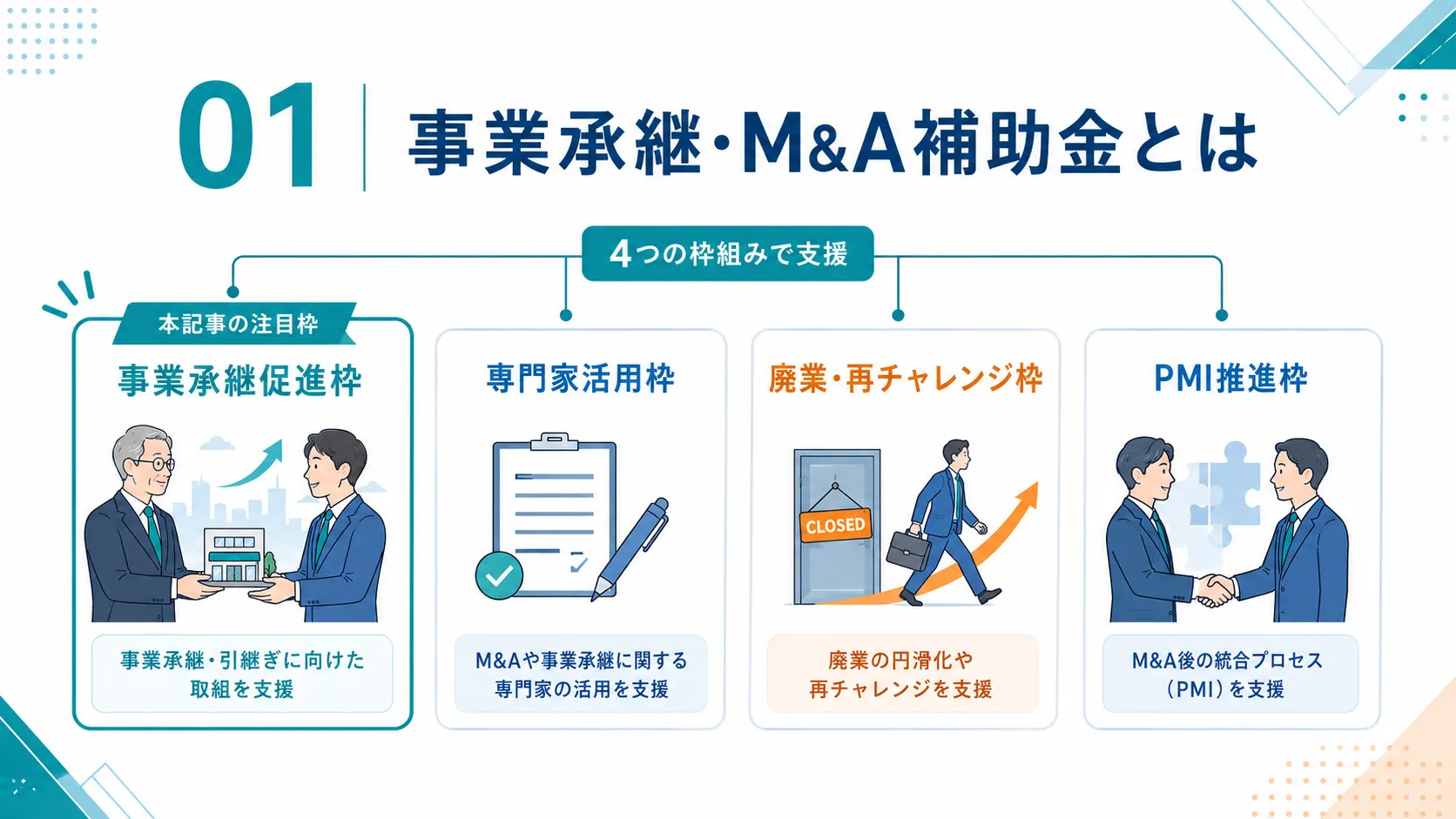 事業承継・M&A補助金15次公募の4つの枠組み