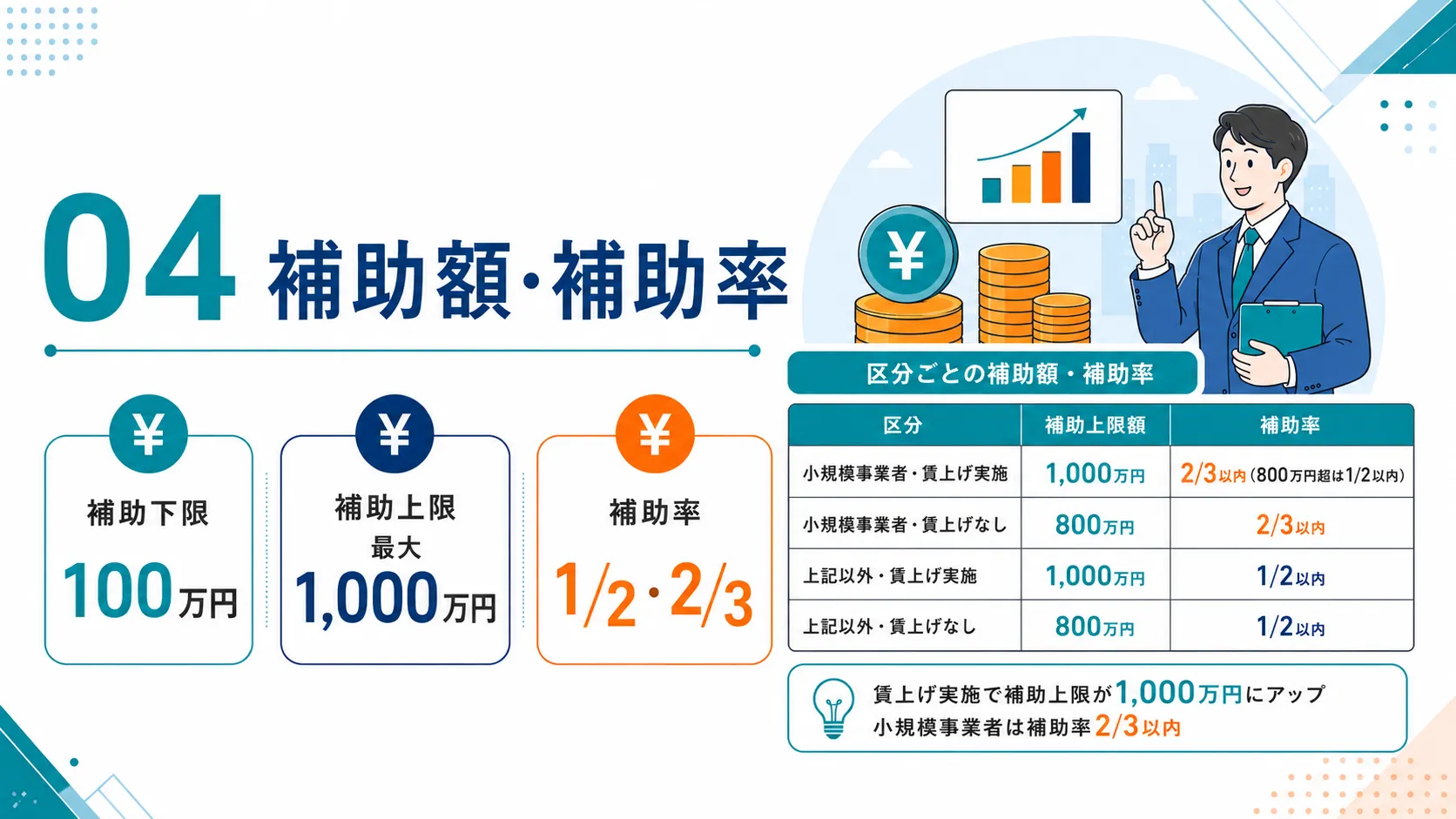 事業承継促進枠の補助額と補助率