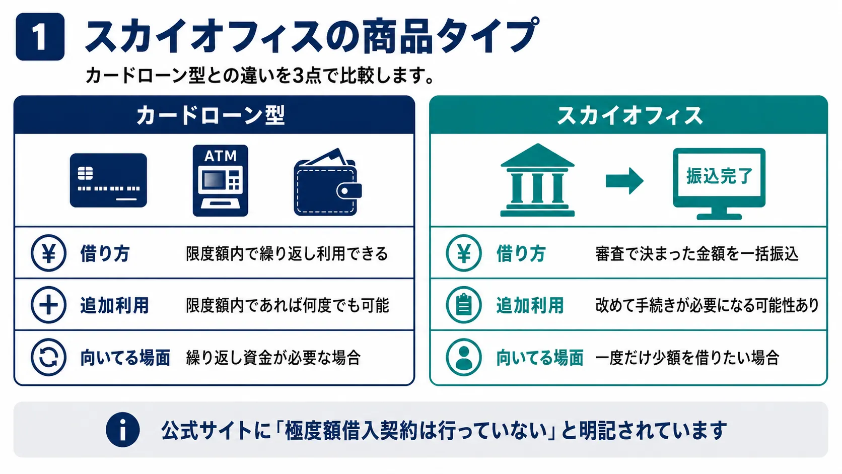 スカイオフィスの商品タイプ