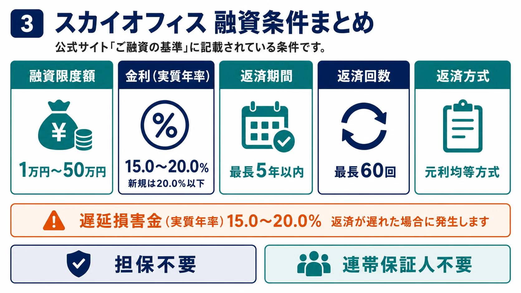 スカイオフィスの融資条件まとめ