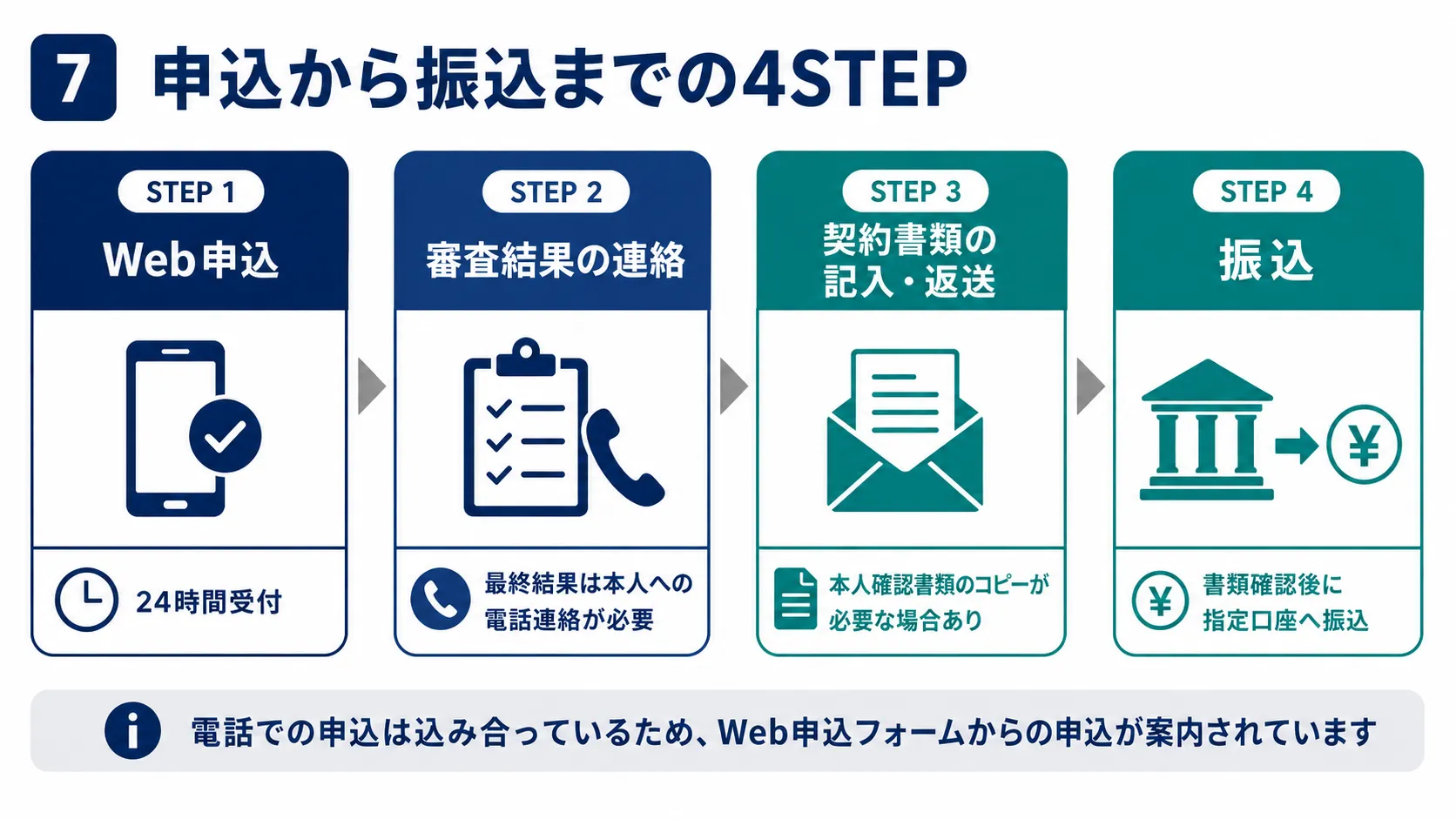 スカイオフィスの申込から振込までの4STEP