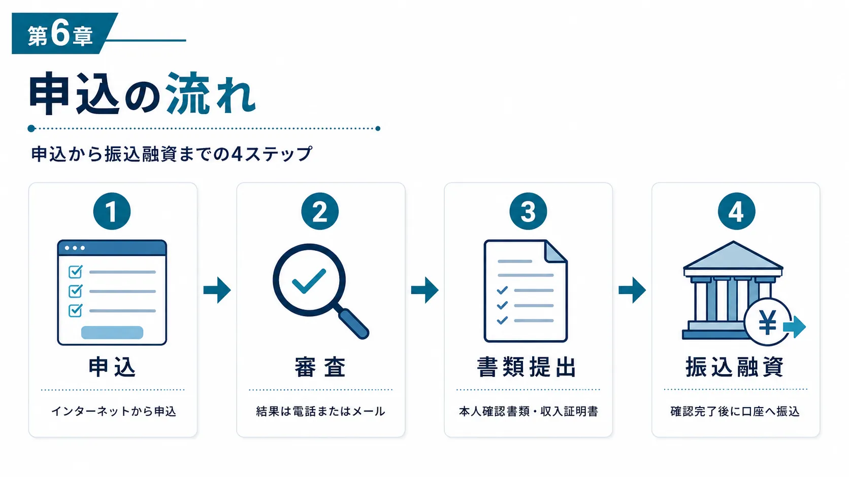 スカイオフィスキャッシングの申込から振込融資までの流れ