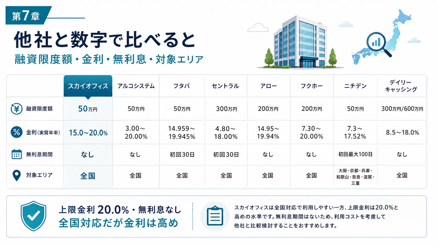 スカイオフィスキャッシングと他社の条件比較