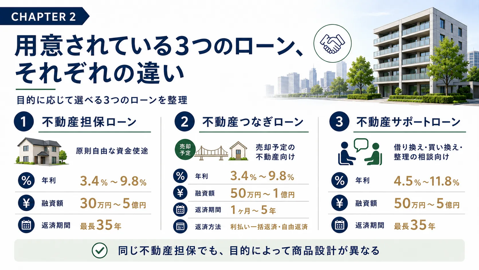 総合マネージメントサービスの不動産担保ローンの仕組み