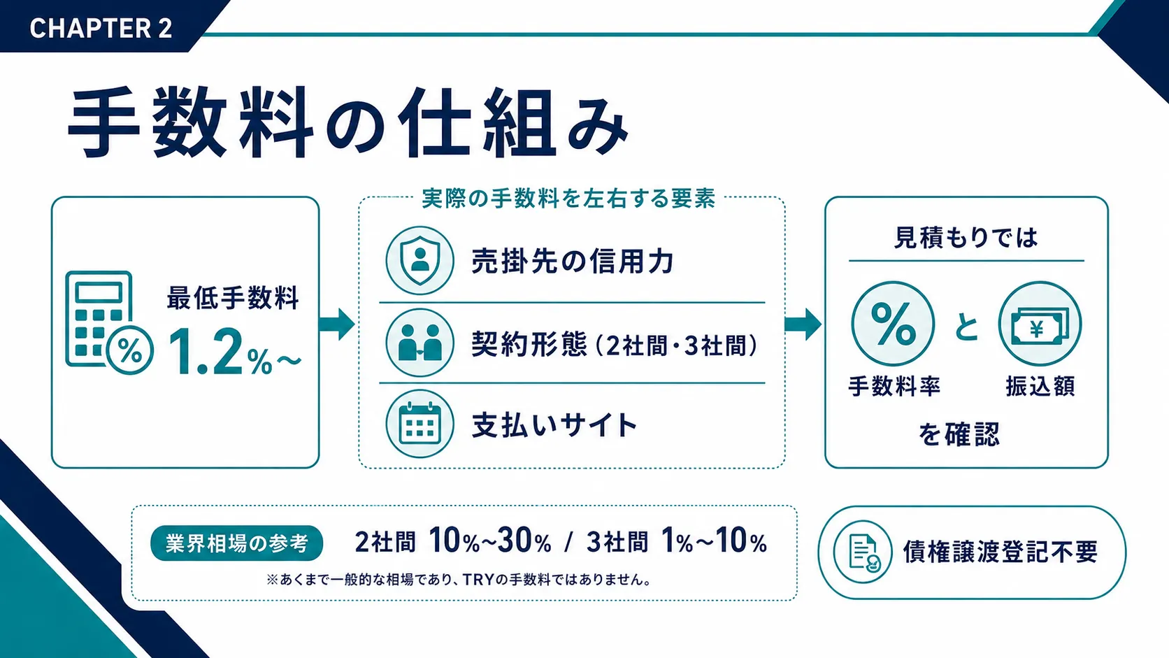 ファクタリングTRYの手数料の仕組み