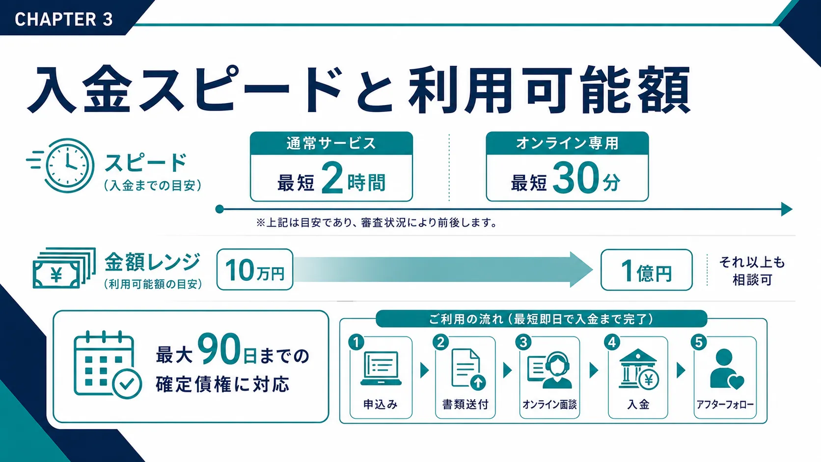 ファクタリングTRYの入金スピードと利用可能額