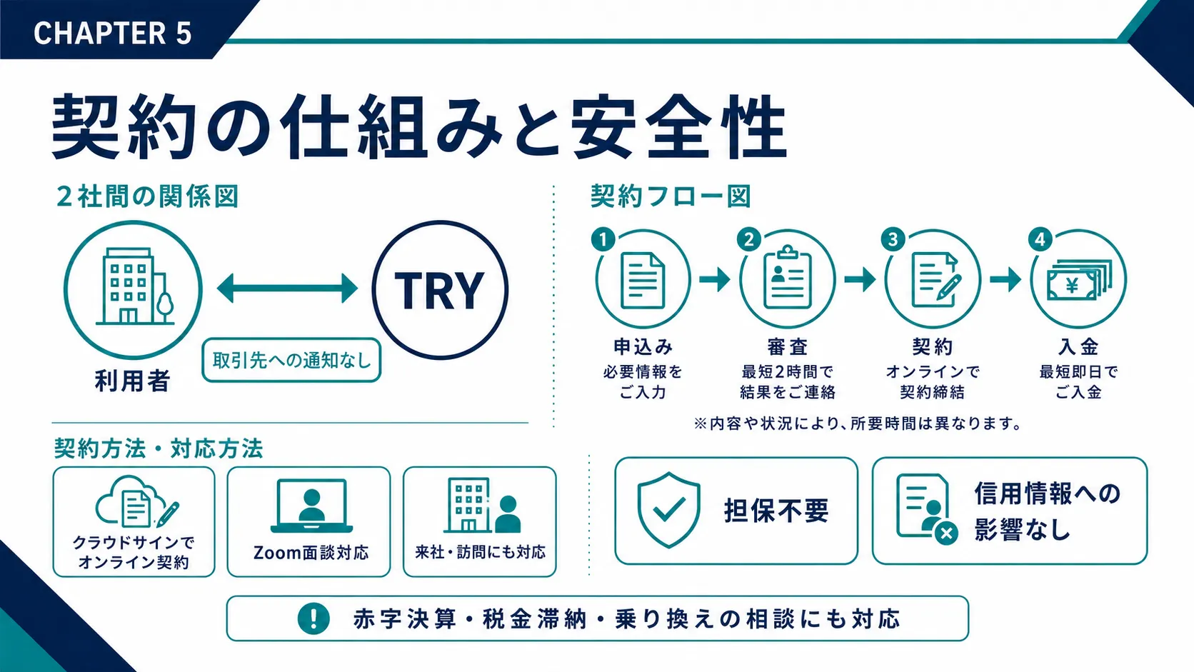 ファクタリングTRYの契約の仕組みと安全性