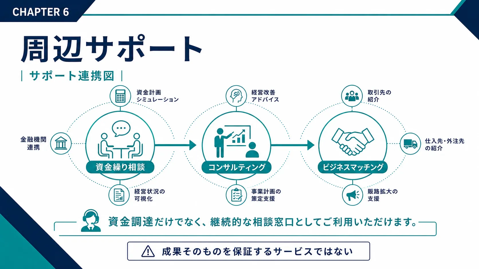 ファクタリングTRYの周辺サポート