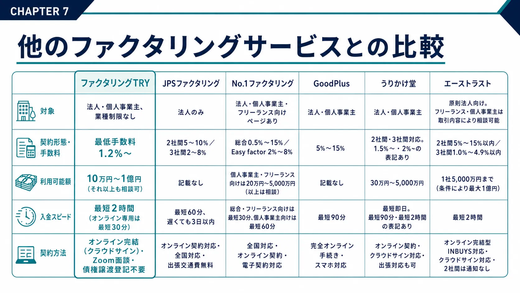 他のファクタリングサービスとの比較