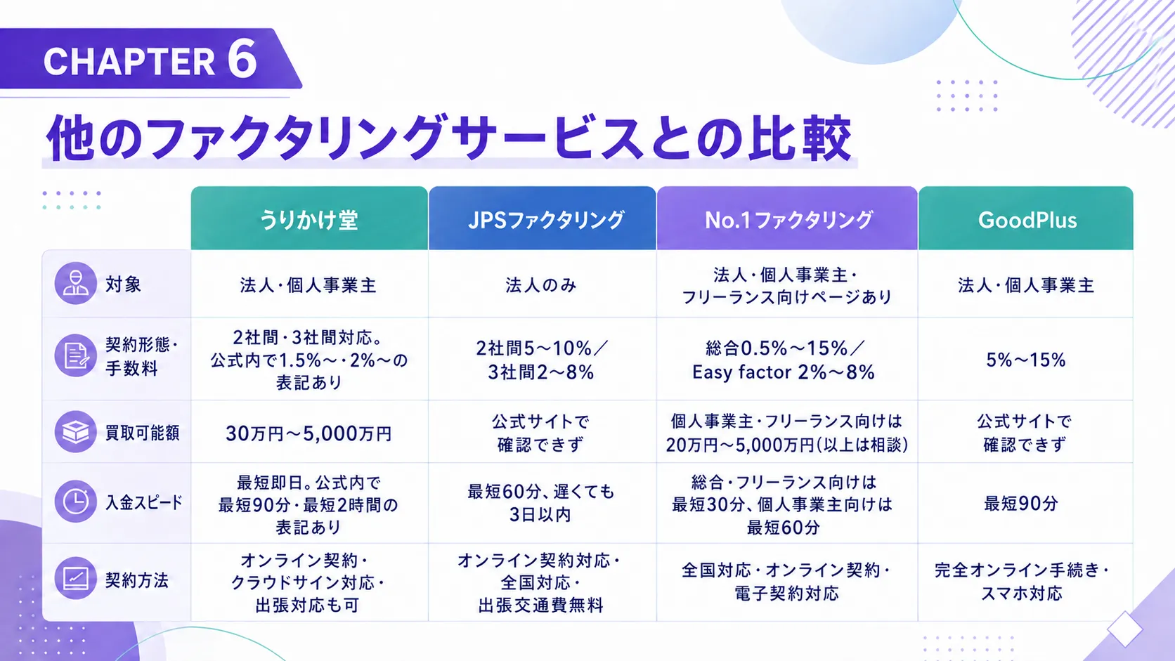 他のファクタリングサービスとの比較