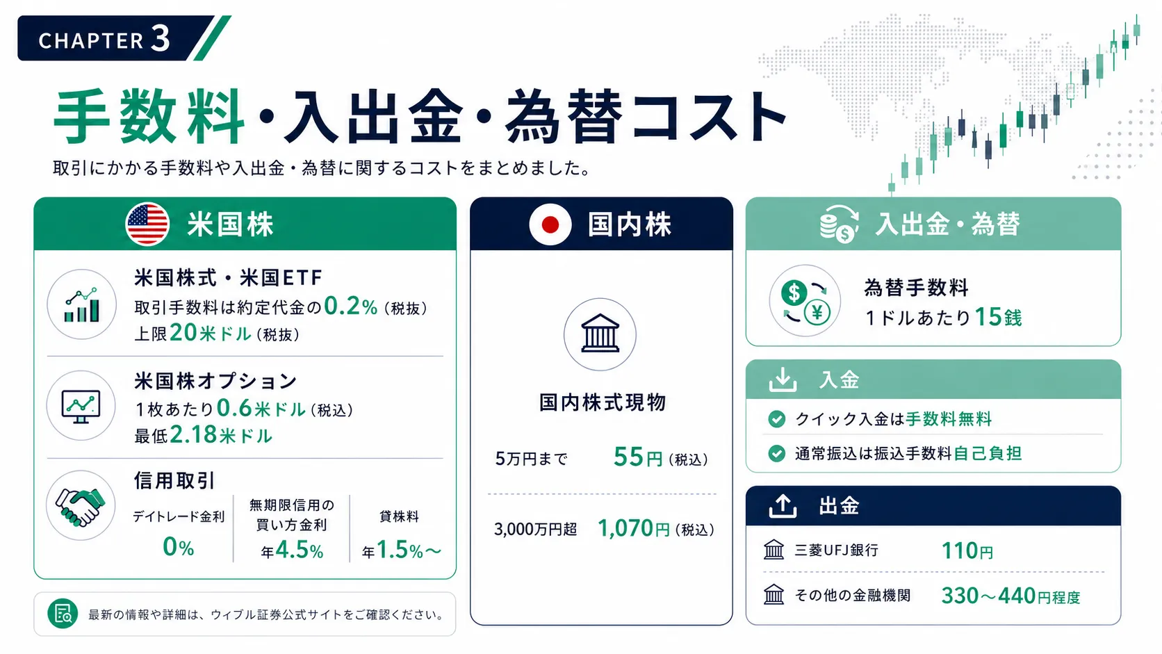 ウィブル証券の手数料・入出金・為替コスト