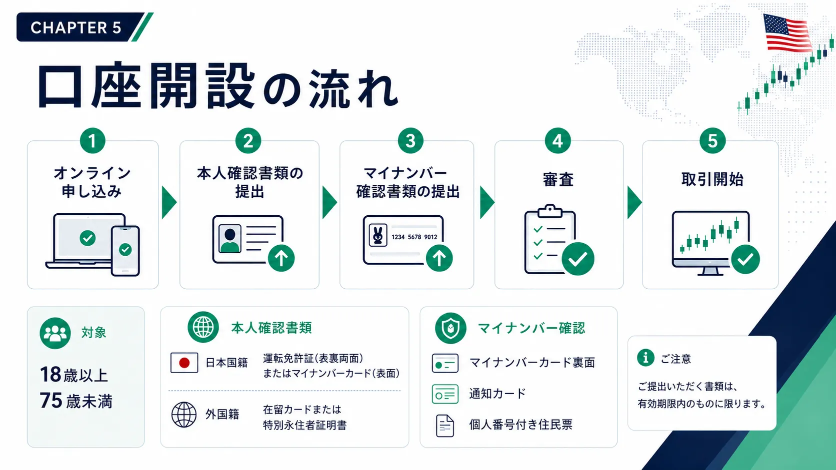 ウィブル証券の口座開設の流れ