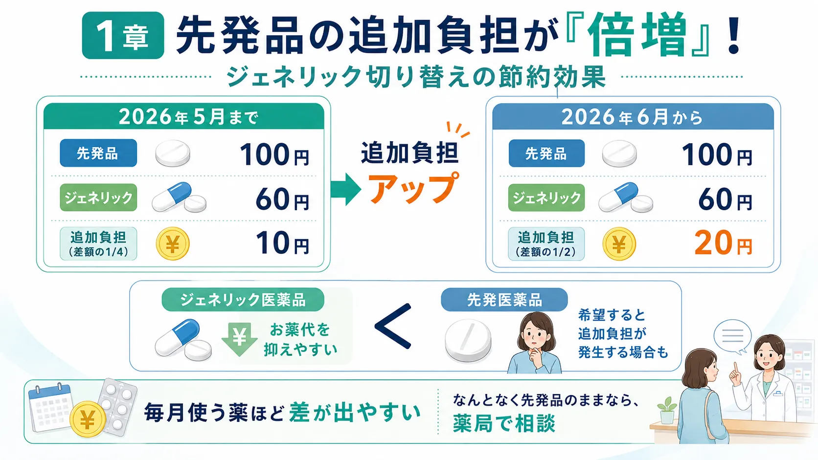 先発品の追加負担とジェネリック切り替えの節約効果