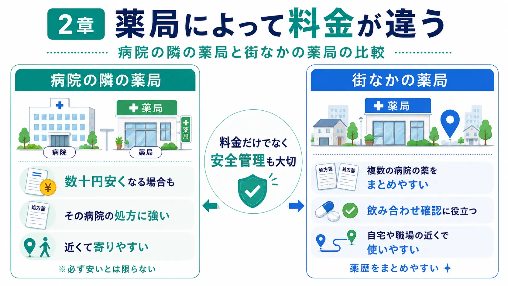 病院の隣の薬局と街なかの薬局の料金差