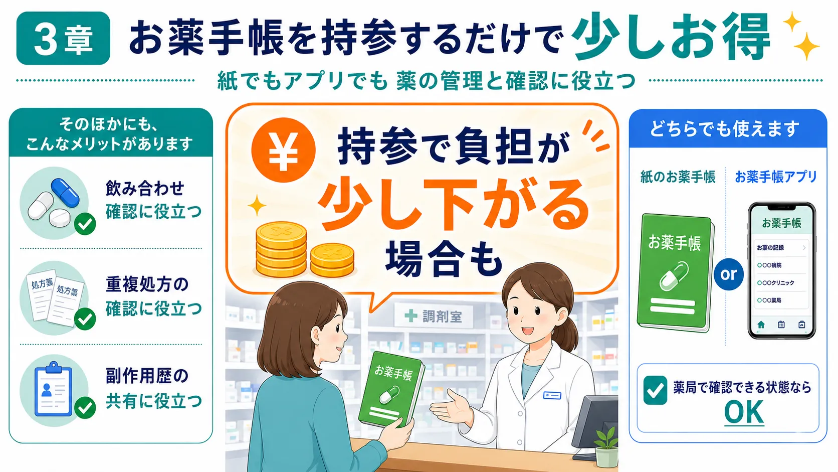 お薬手帳を持参すると薬局で少しお得になる
