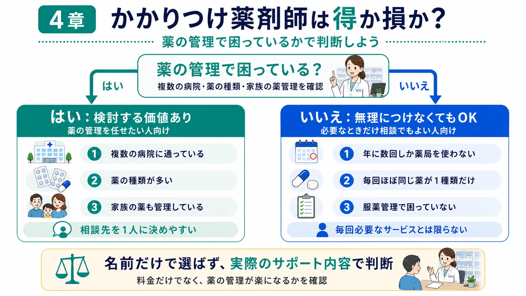 かかりつけ薬剤師が向いている人と費用対効果を考えたい人