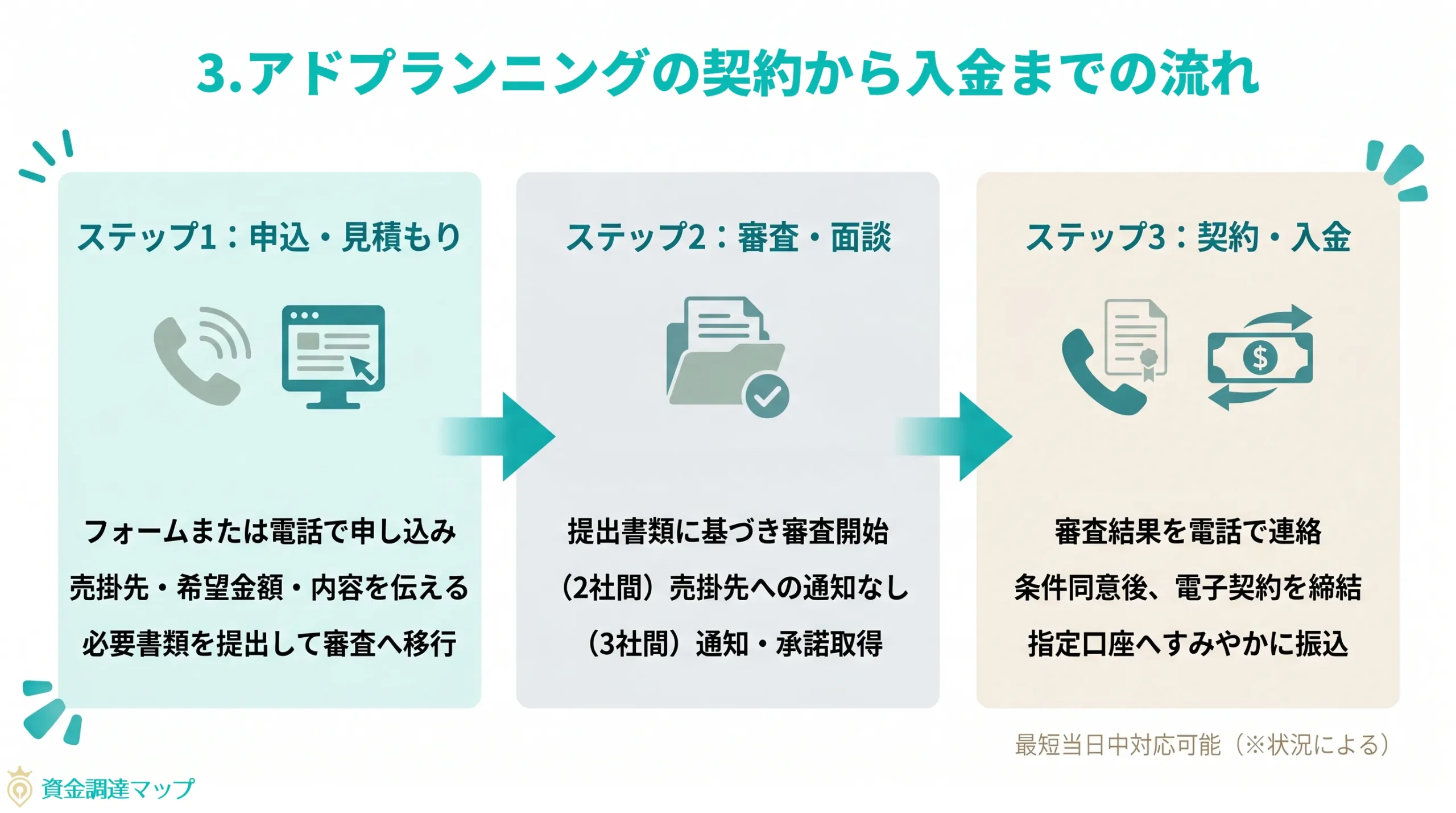 第3章　アドプランニングの契約から入金までの流れ