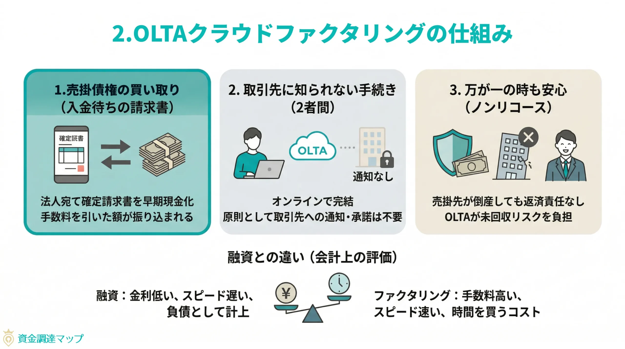 第2章 OLTAクラウドファクタリングの仕組み