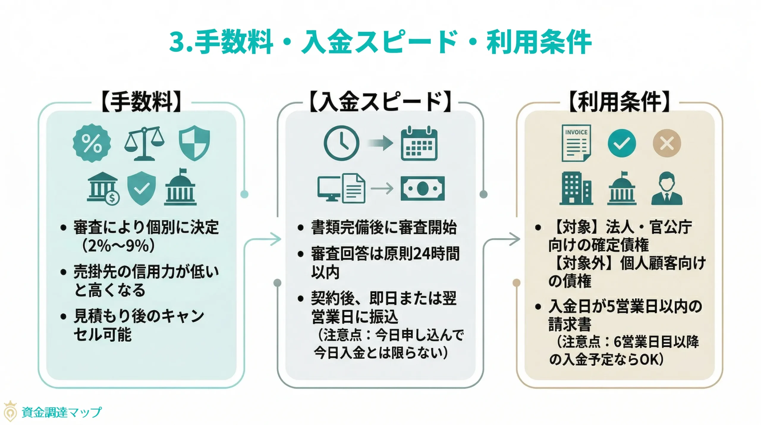 第3章 手数料・入金スピード・利用条件