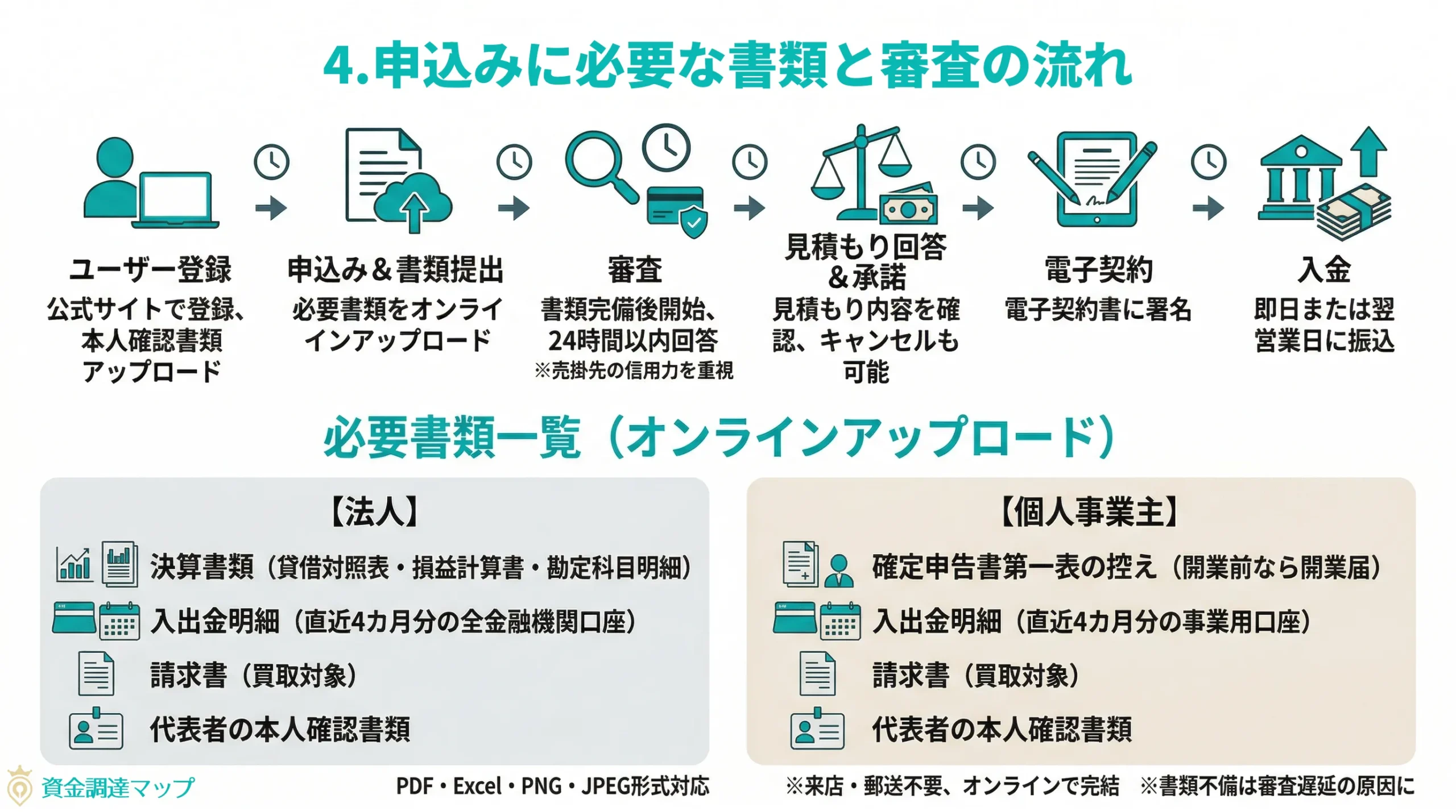 第4章 申込みに必要な書類と審査の流れ