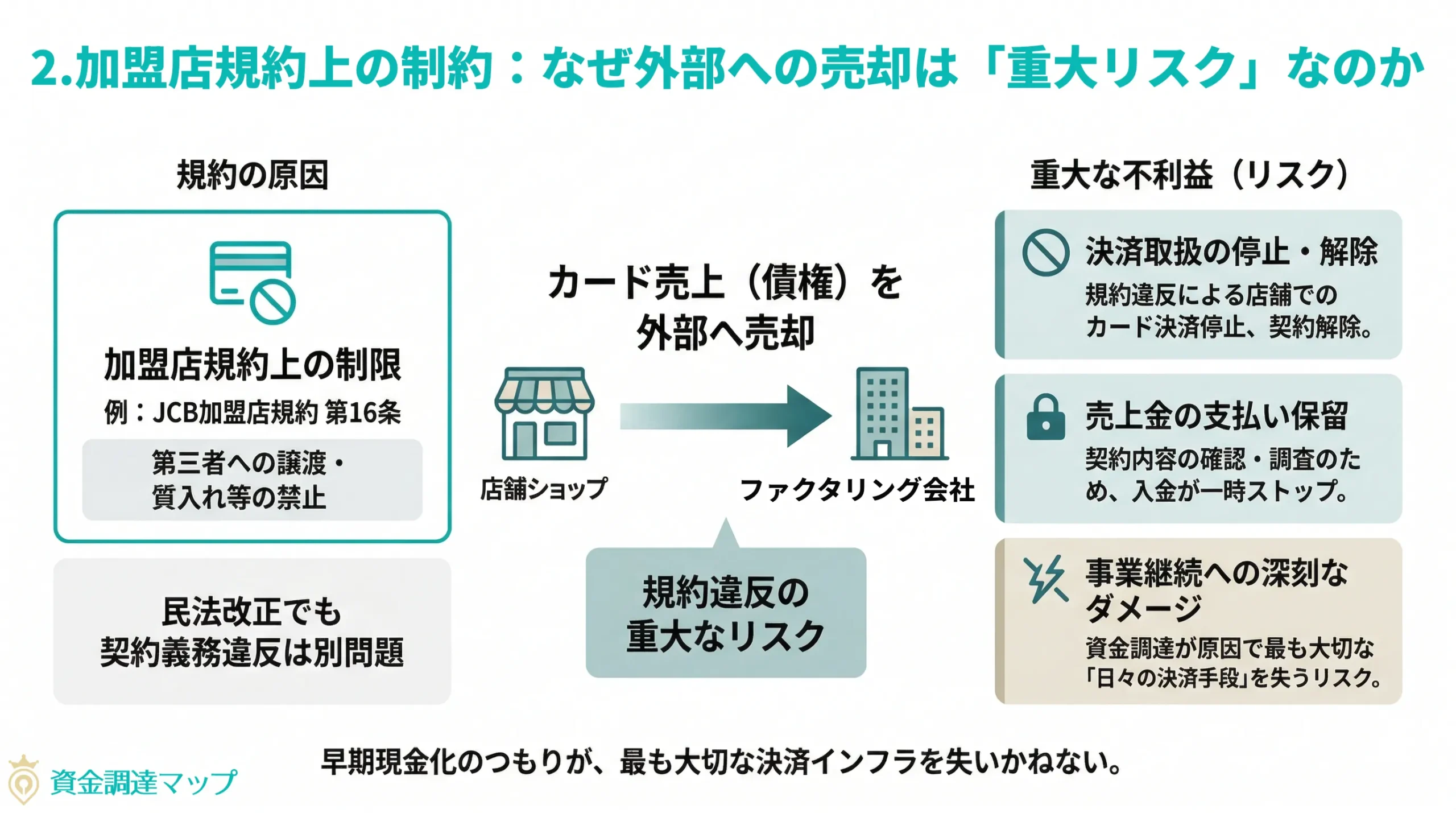 加盟店規約上の制約：なぜ外部への売却は「重大リスク」なのか