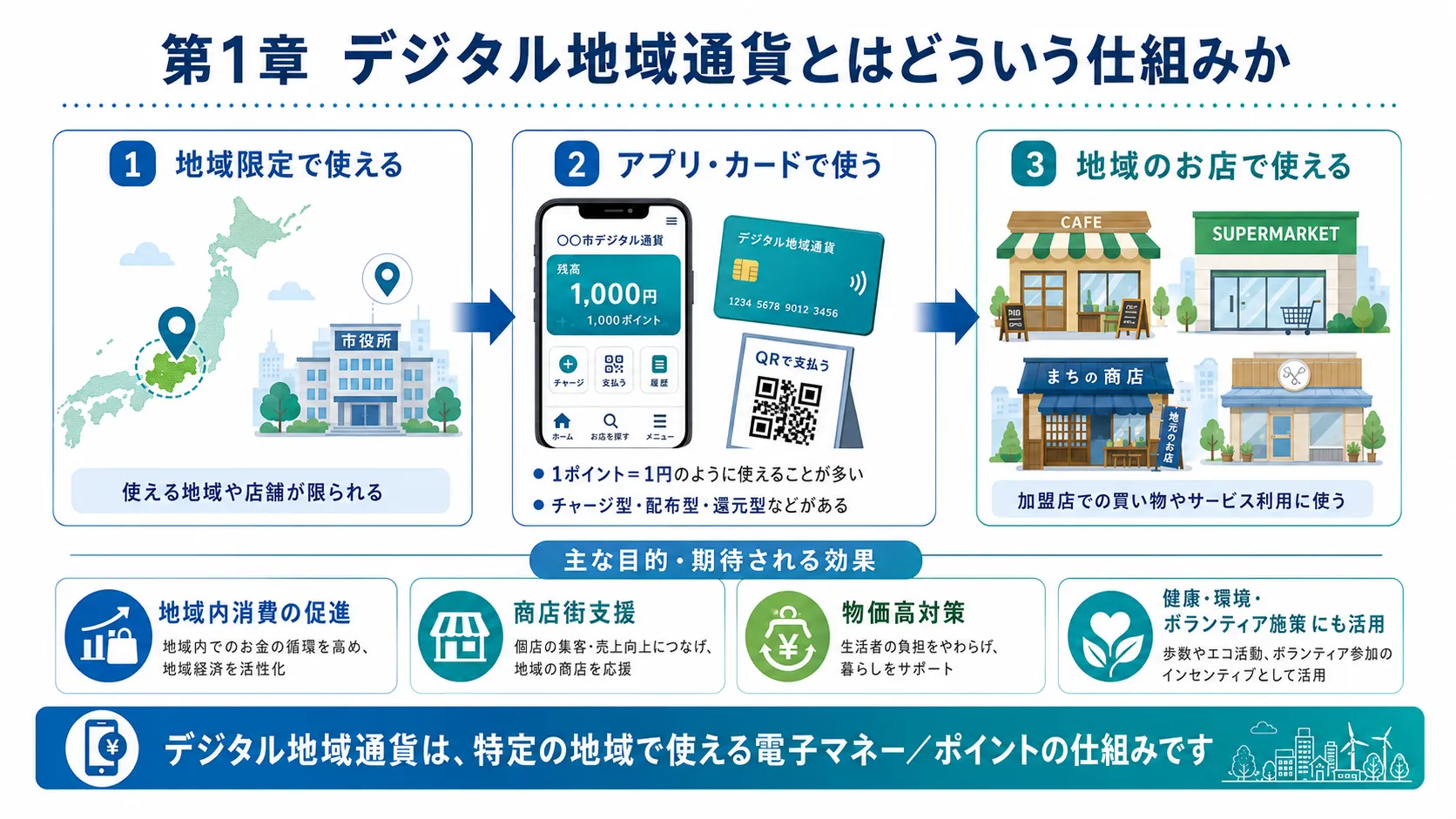 デジタル地域通貨とはどういう仕組みか