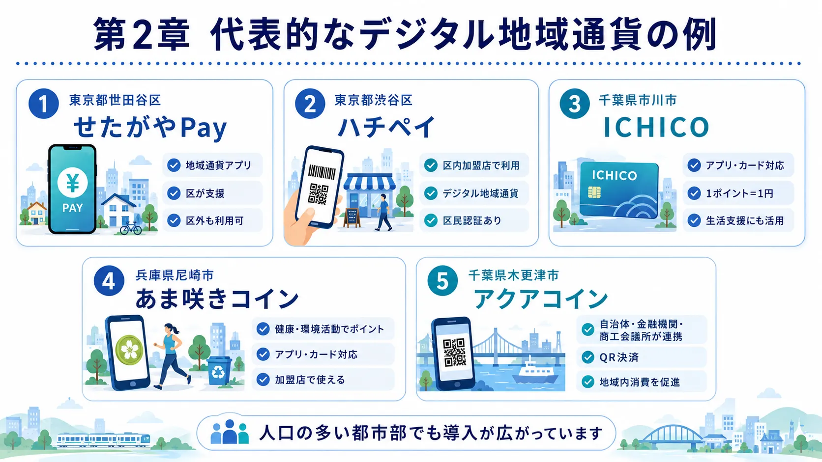 代表的なデジタル地域通貨の例