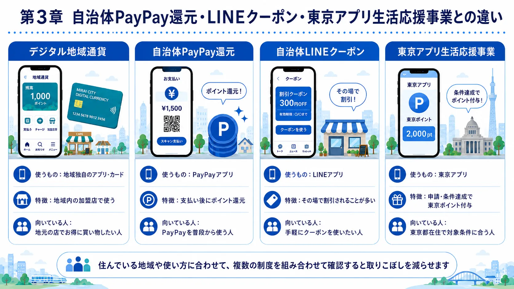 自治体PayPay還元・LINEクーポン・東京アプリ生活応援事業との違い