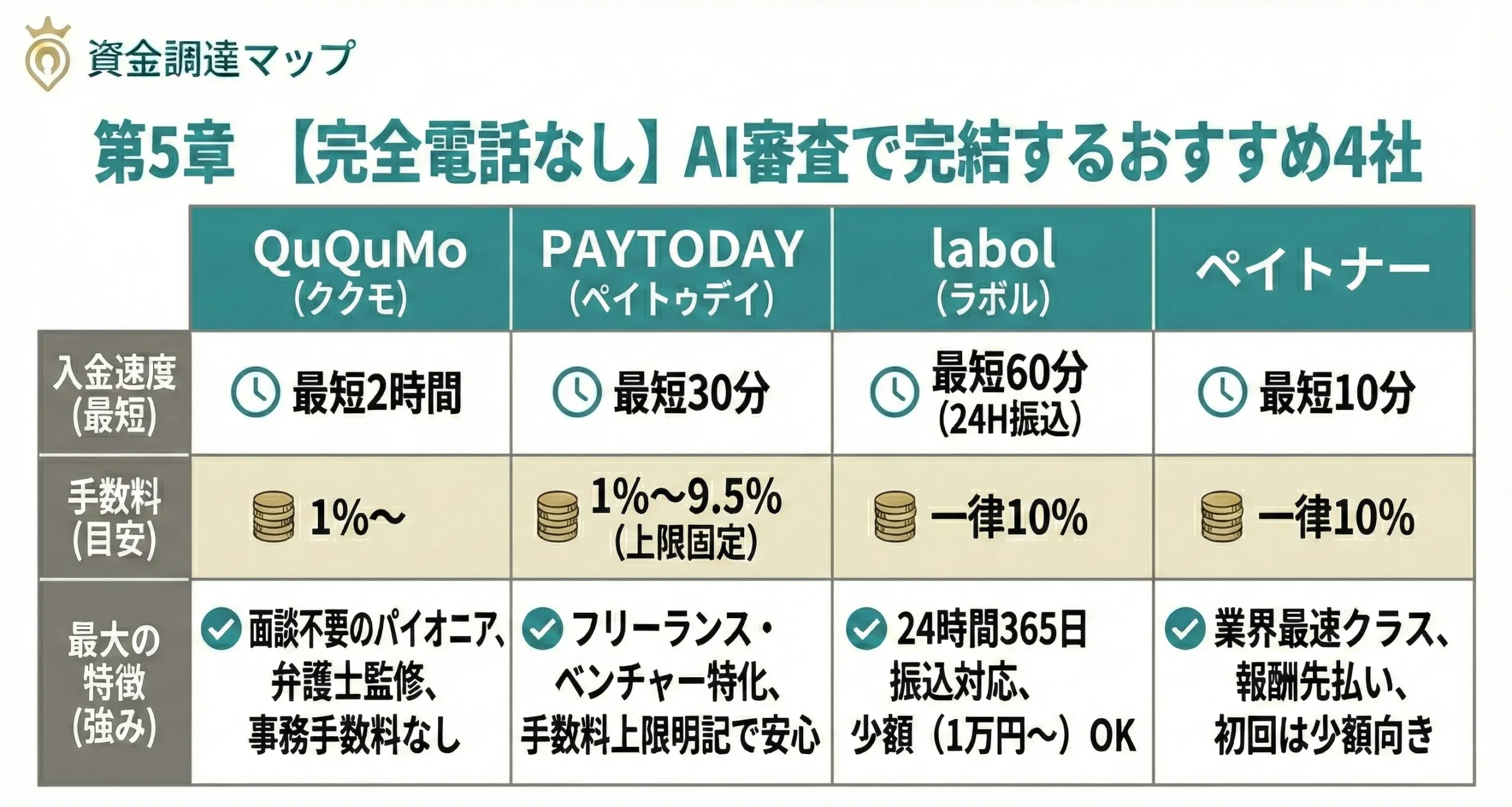 AI審査で完結するおすすめファクタリング4社比較
