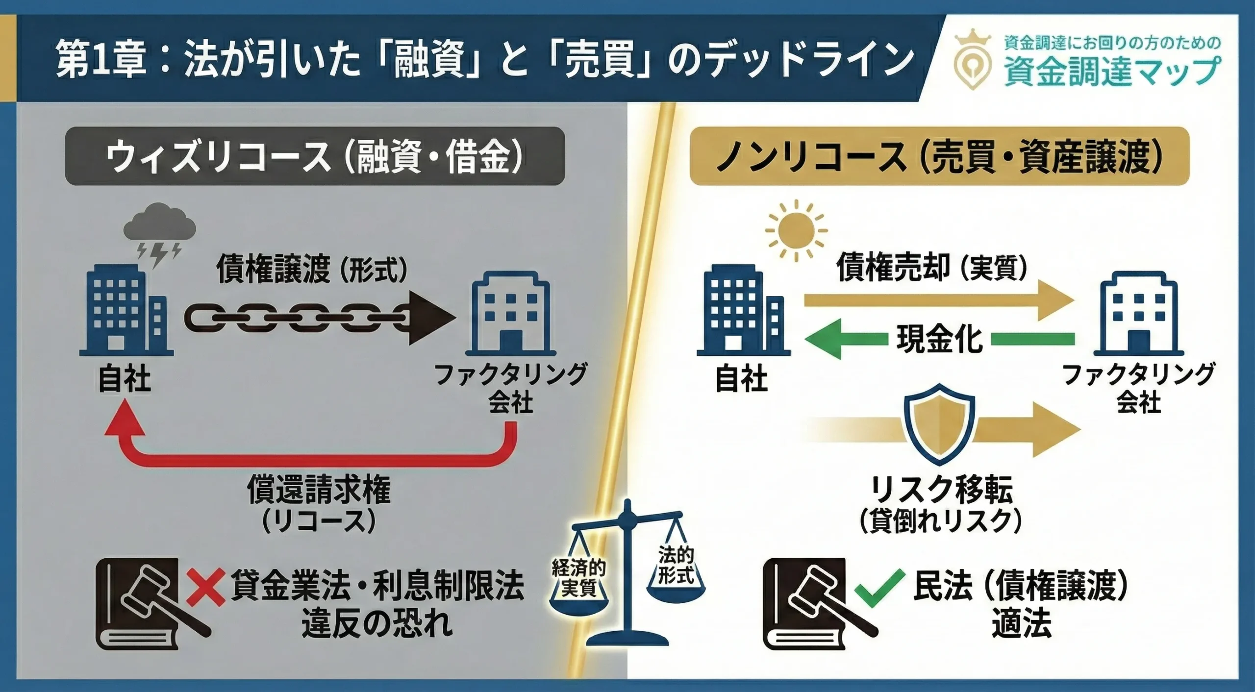 リコースとノンリコースの構造的違い 資金調達マップ