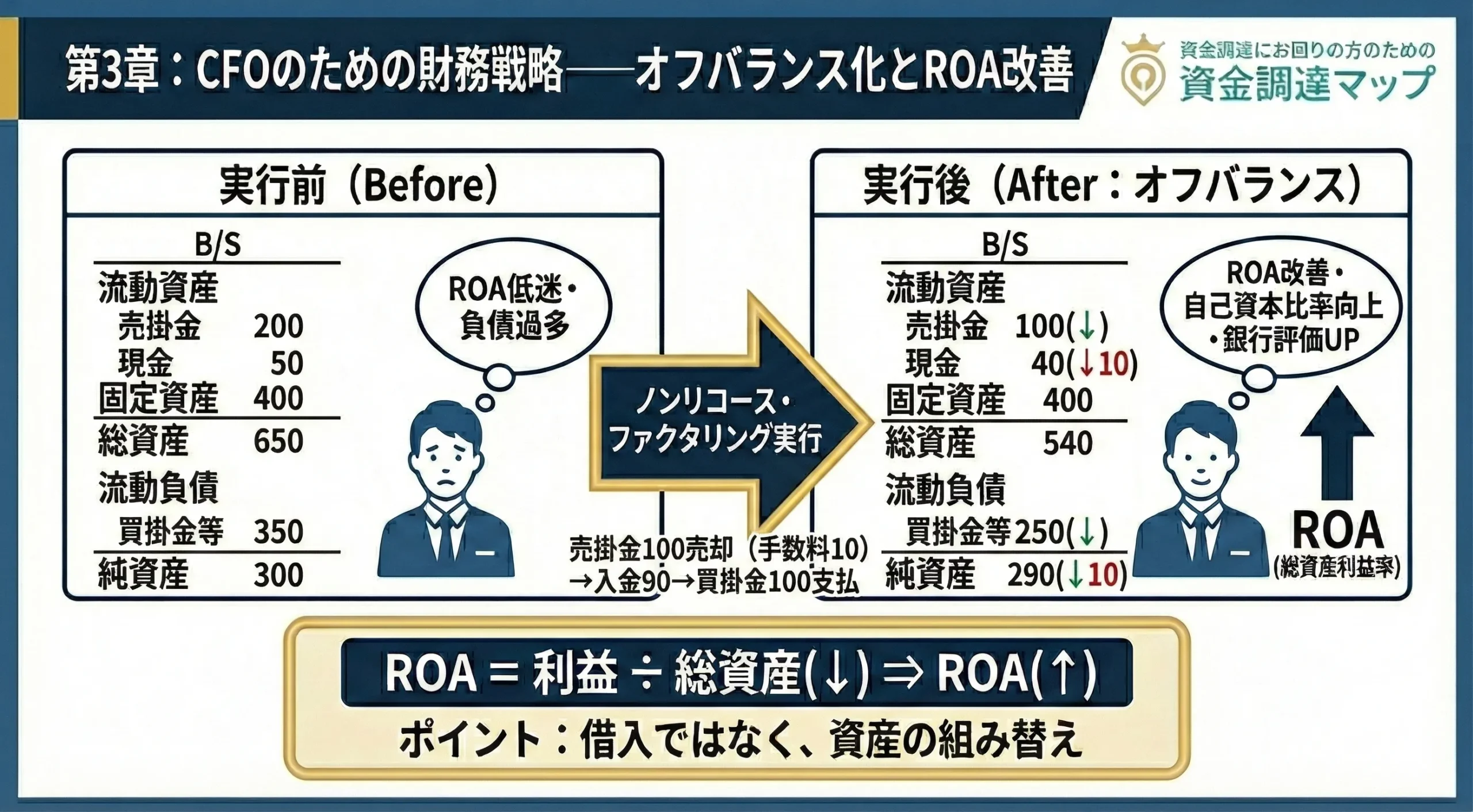 ファクタリング実行前後での貸借対照表（B/S）の変化と財務指標の改善 資金調達マップ