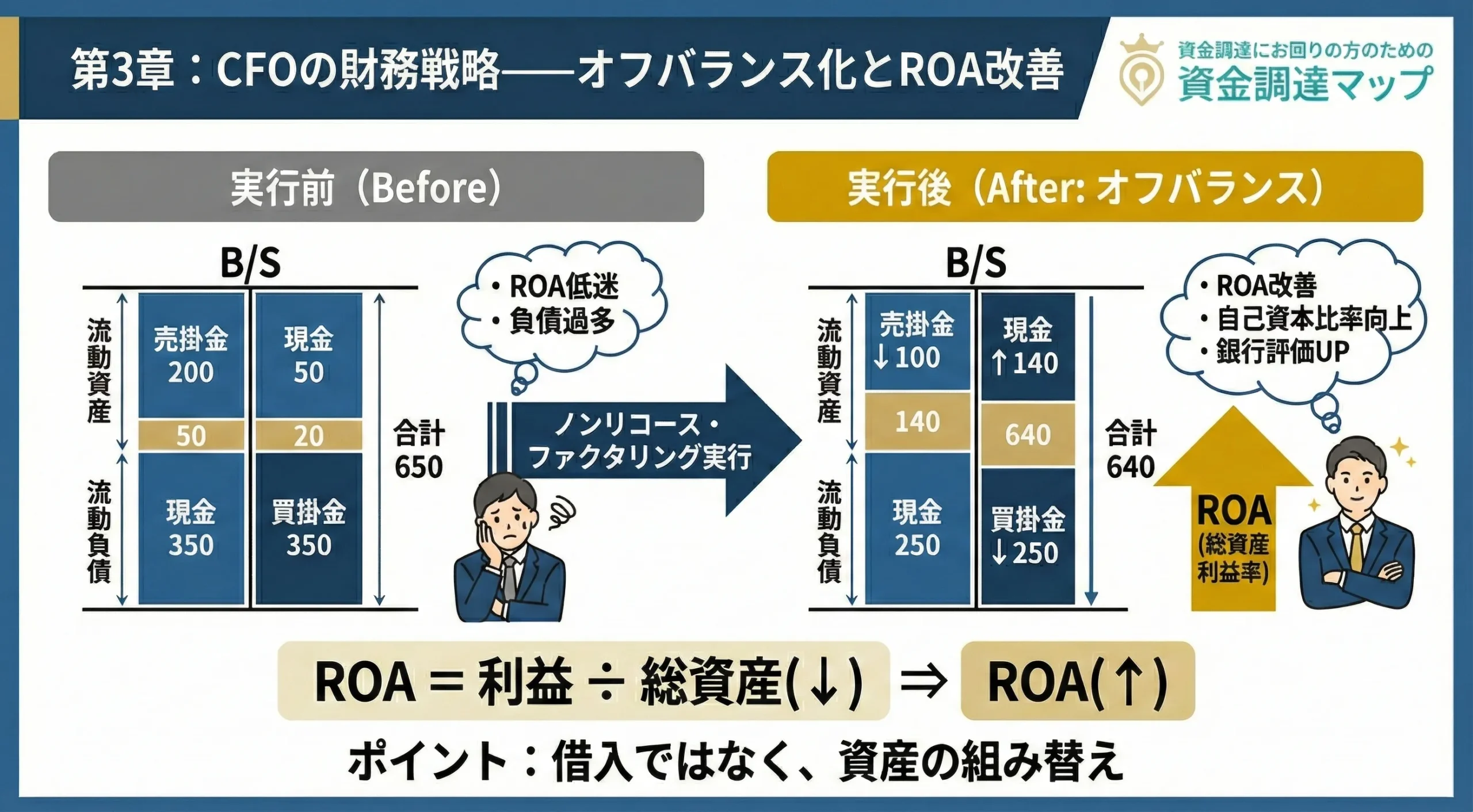 ファクタリング実行前後での貸借対照表（B/S）の変化と財務指標の改善 資金調達マップ