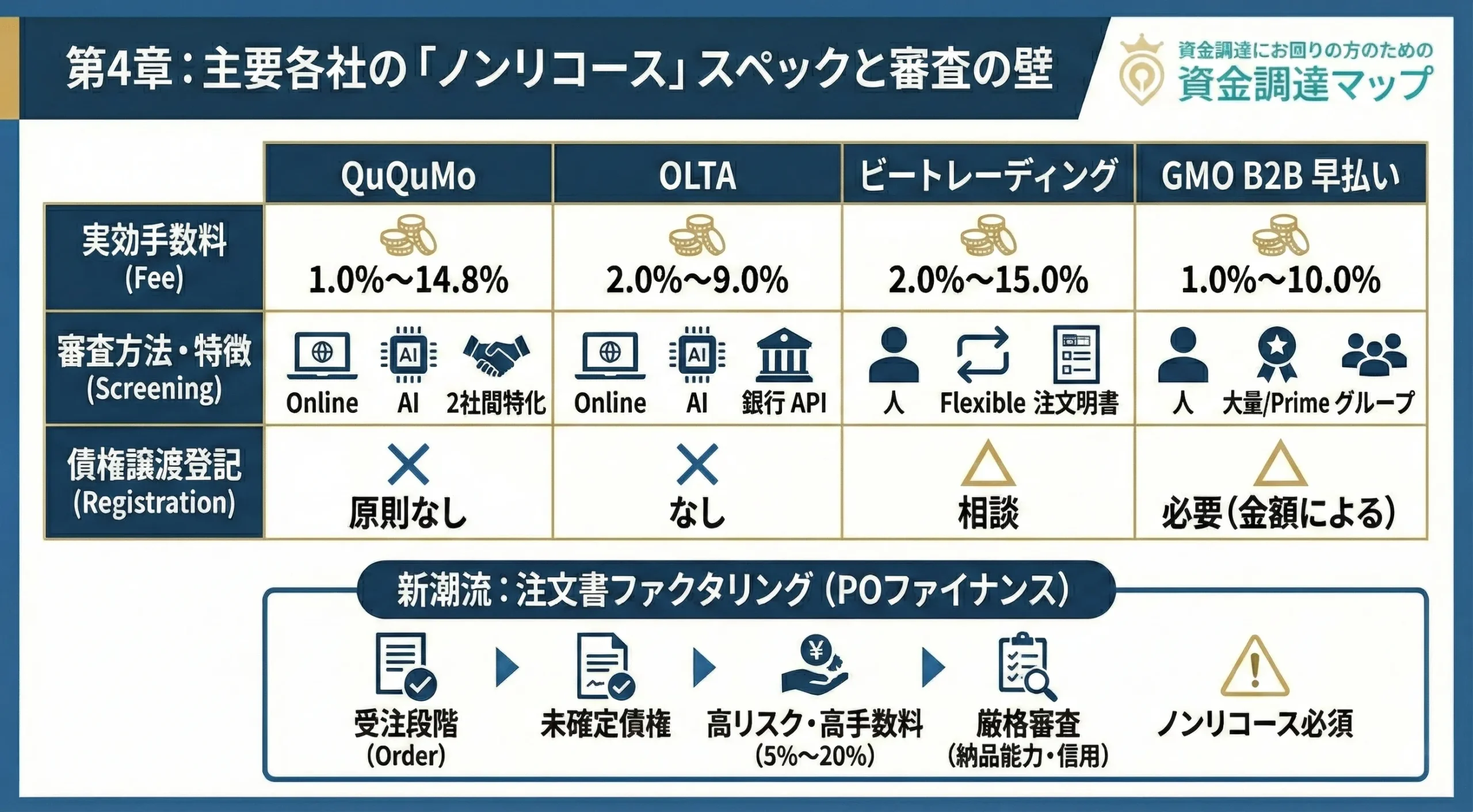 AIスコアリング審査と従来の人的与信審査のプロセス・精度の違い 資金調達マップ
