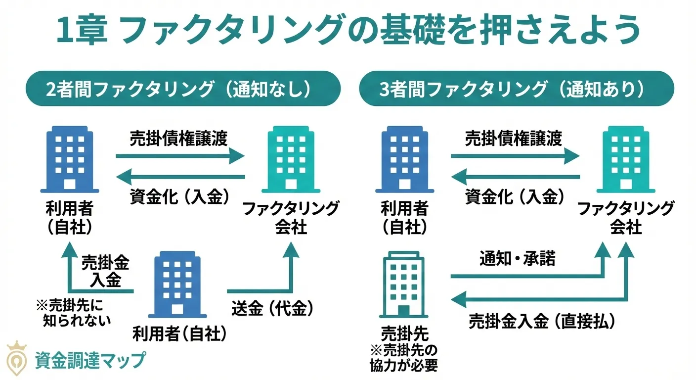 ファクタリングの基礎