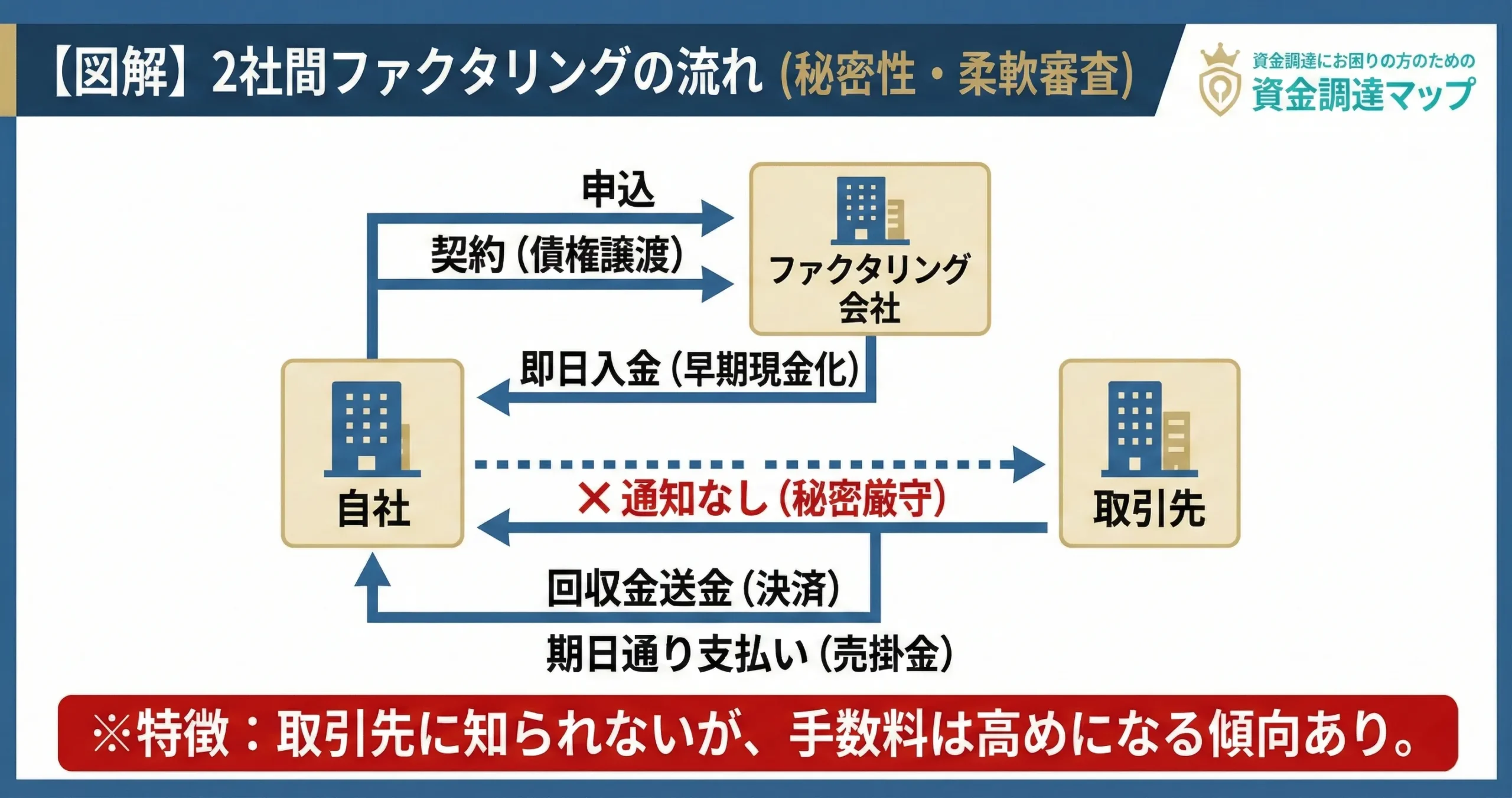 2社間ファクタリングの仕組みと取引の流れ 資金調達マップ