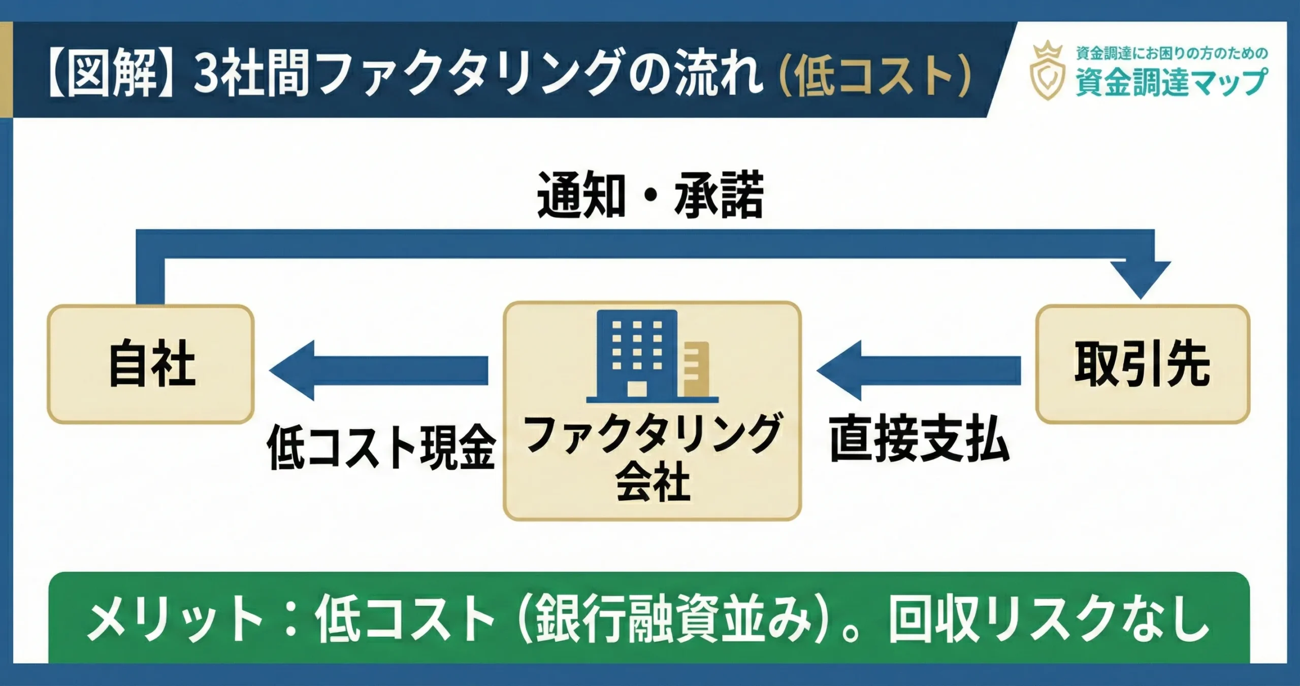 3社間ファクタリングの仕組みと低コストの理由 資金調達マップ