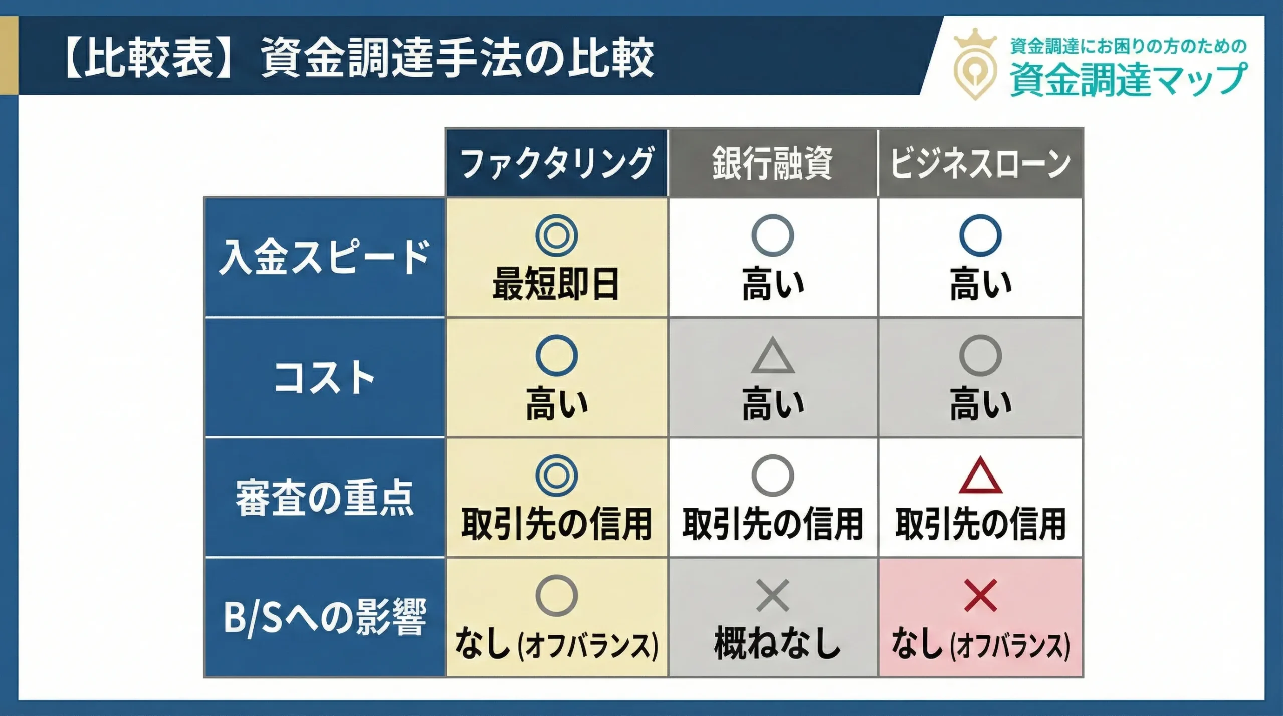主要な資金調達手法の徹底比較表 資金調達マップ