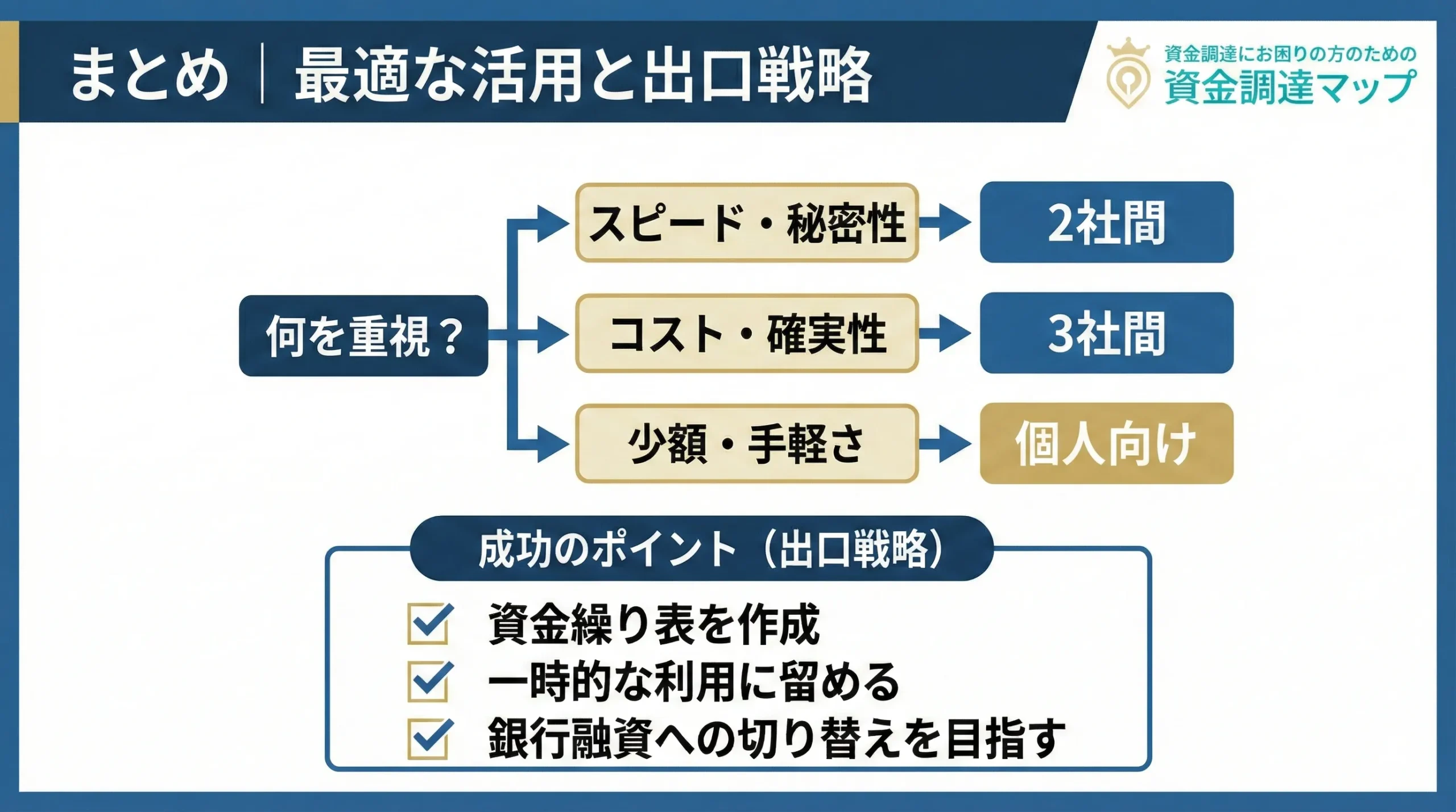ファクタリングの賢い使い分けと将来の展望 資金調達マップ