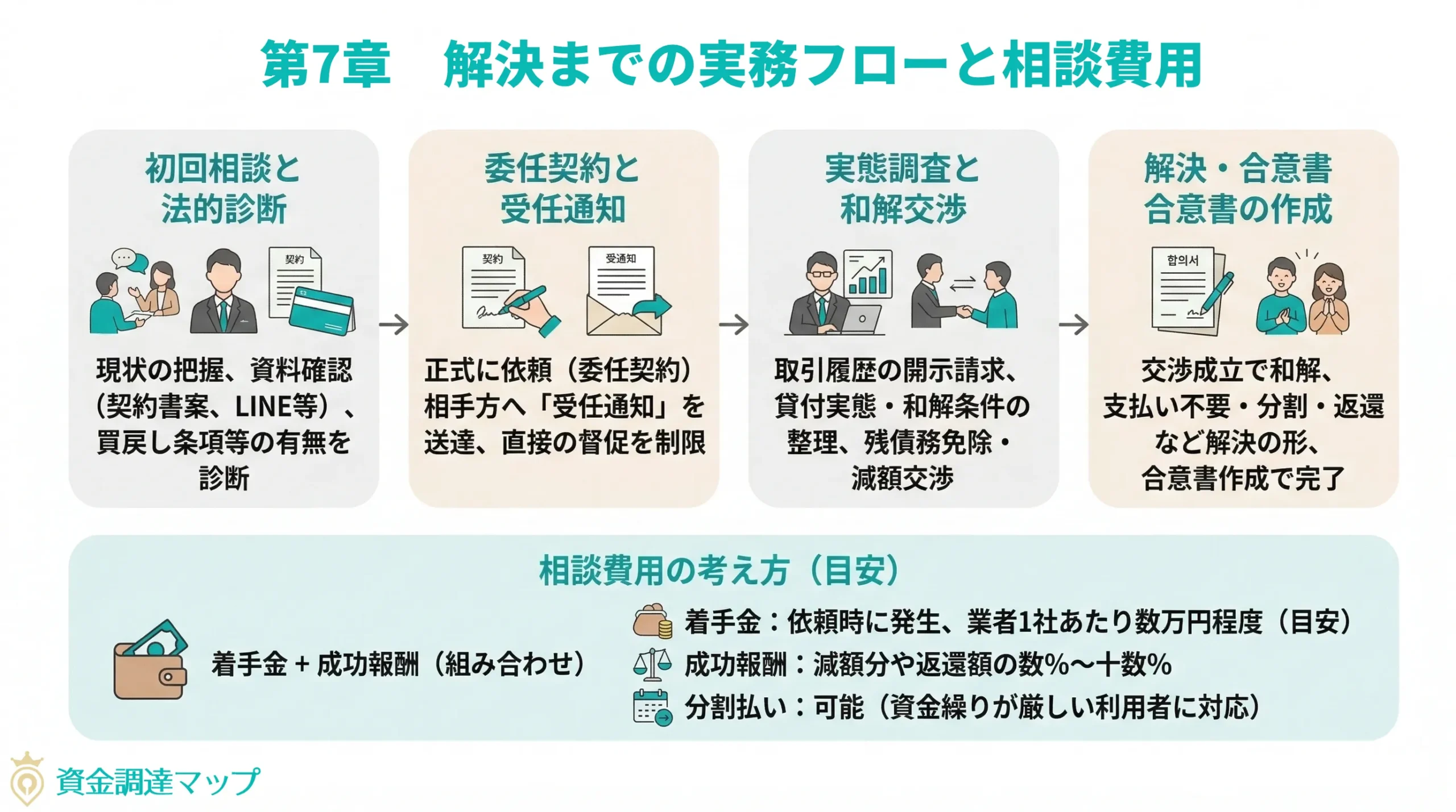 解決までの実務フローと相談費用