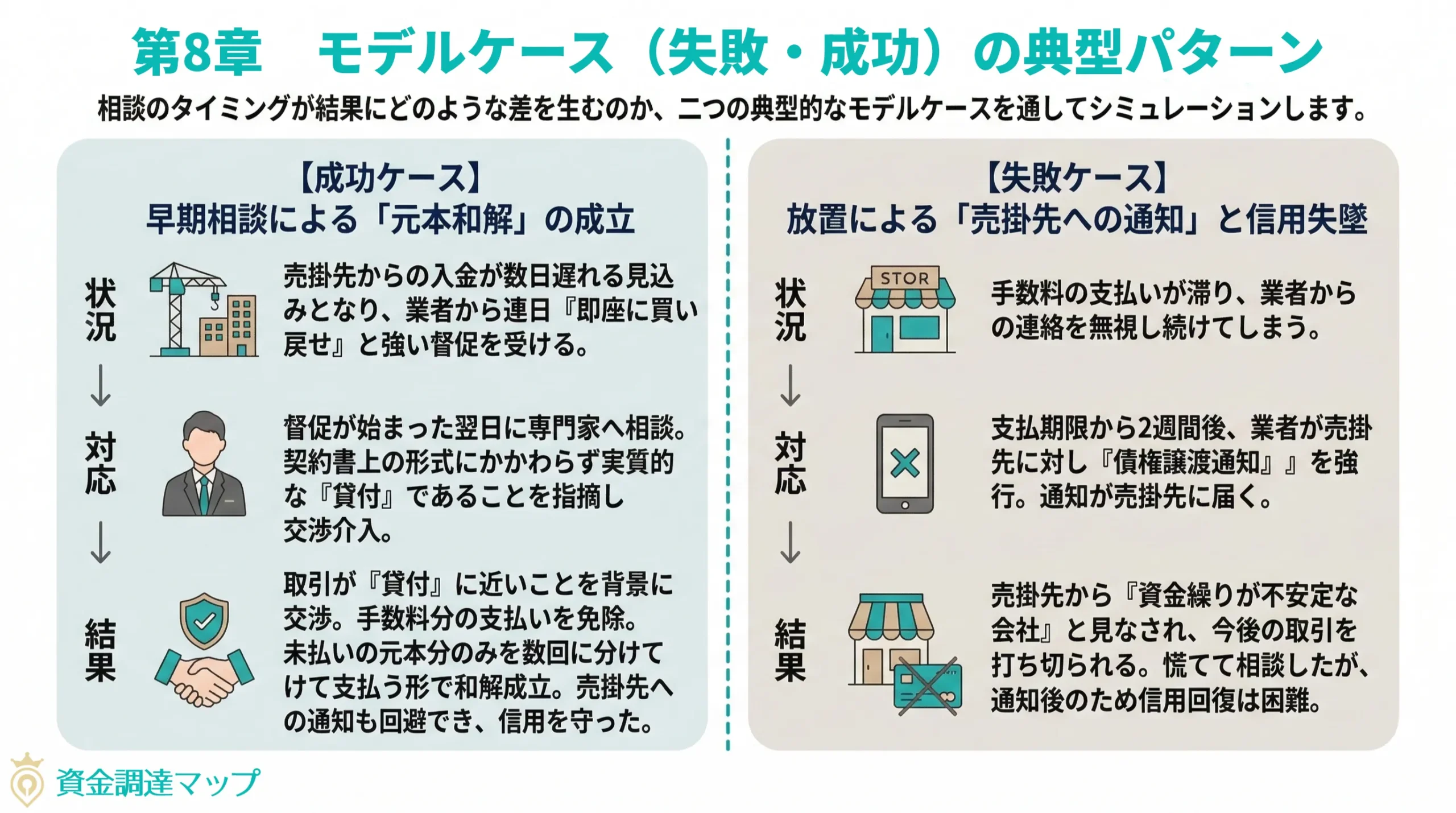 モデルケース（成功／失敗）：典型パターンの再現