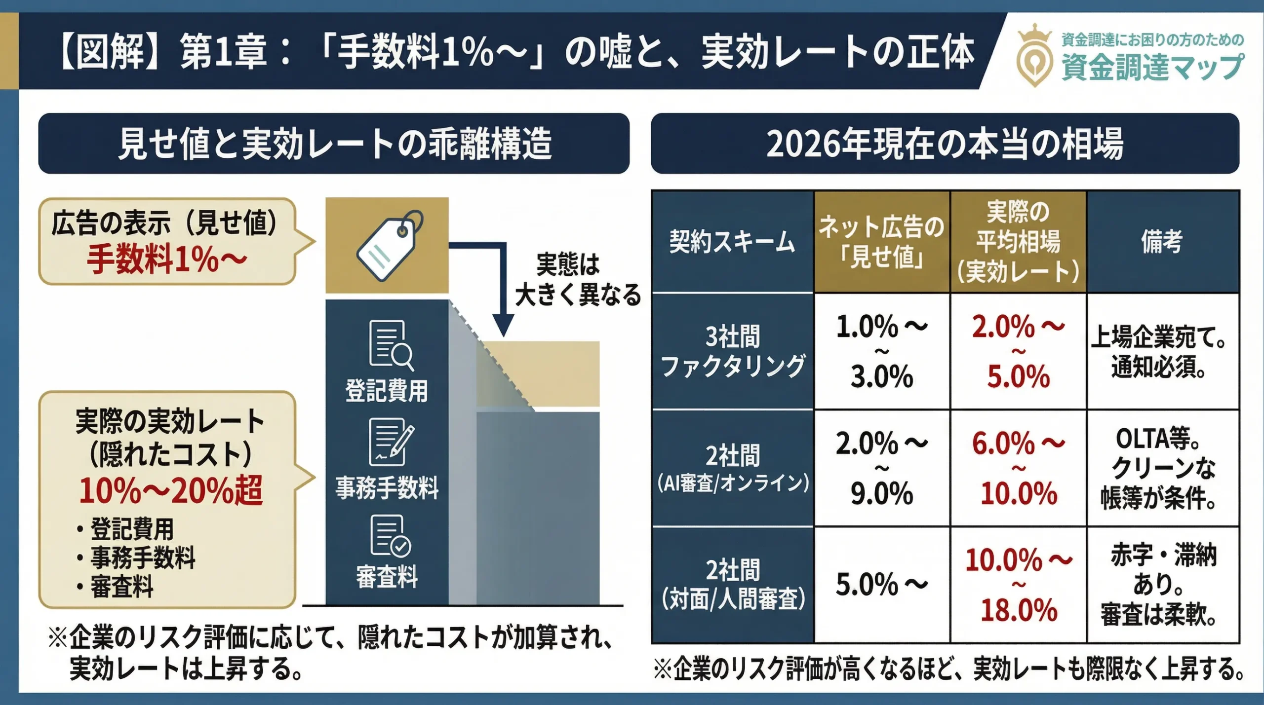広告手数料と実際の手数料（実効レート）の乖離を示す図解 資金調達マップ
